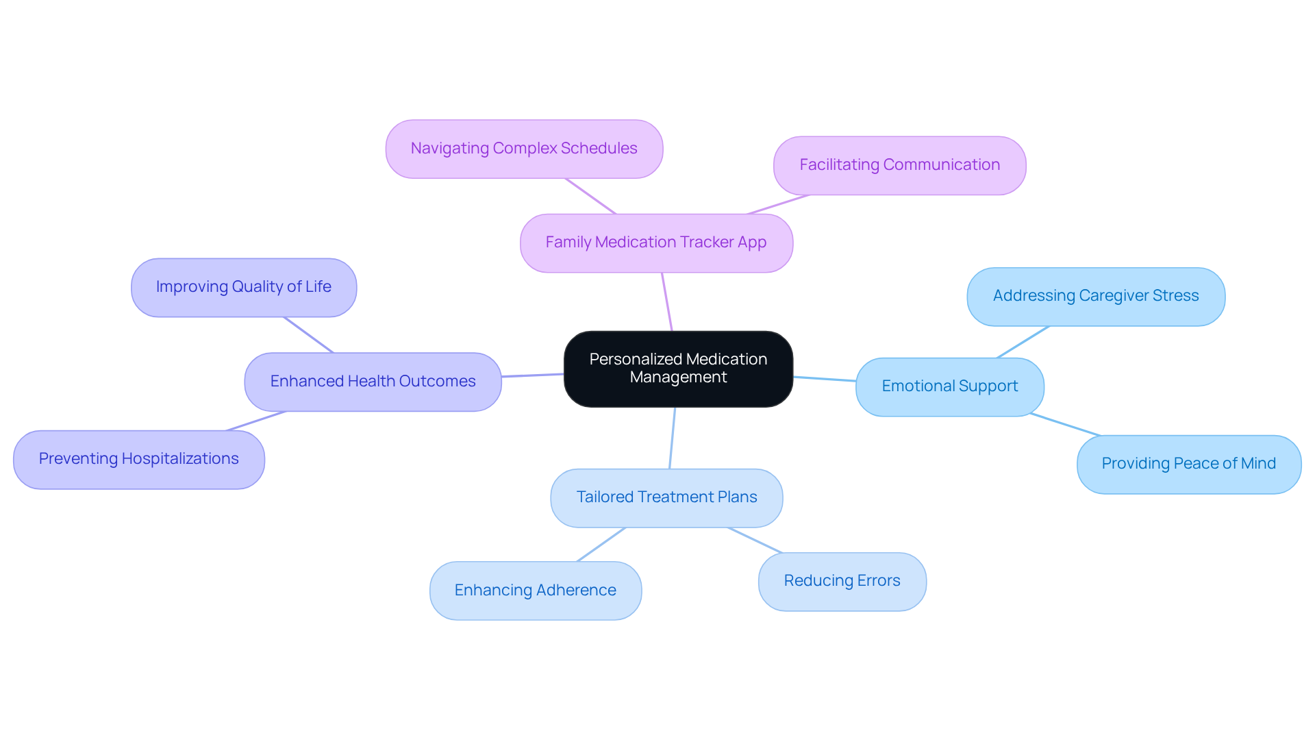 The central node represents the main service, while branches illustrate key themes and their specific benefits. Each branch signifies an area of focus that contributes to the overall aim of supporting families in caregiving.
