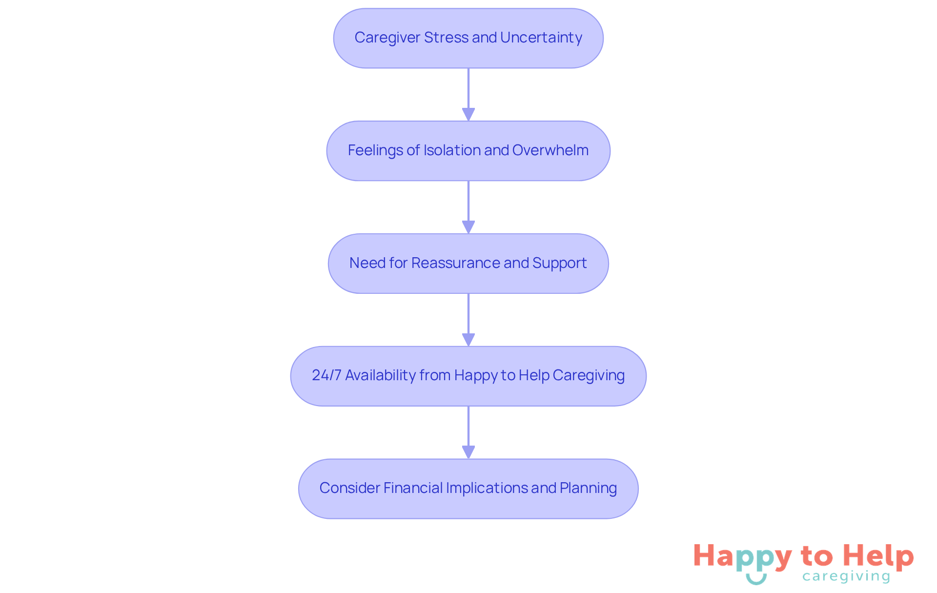 This flowchart shows the journey from caregiver stress to finding support. Each box represents a key point in the process, and the arrows guide you through the steps caregivers should consider.