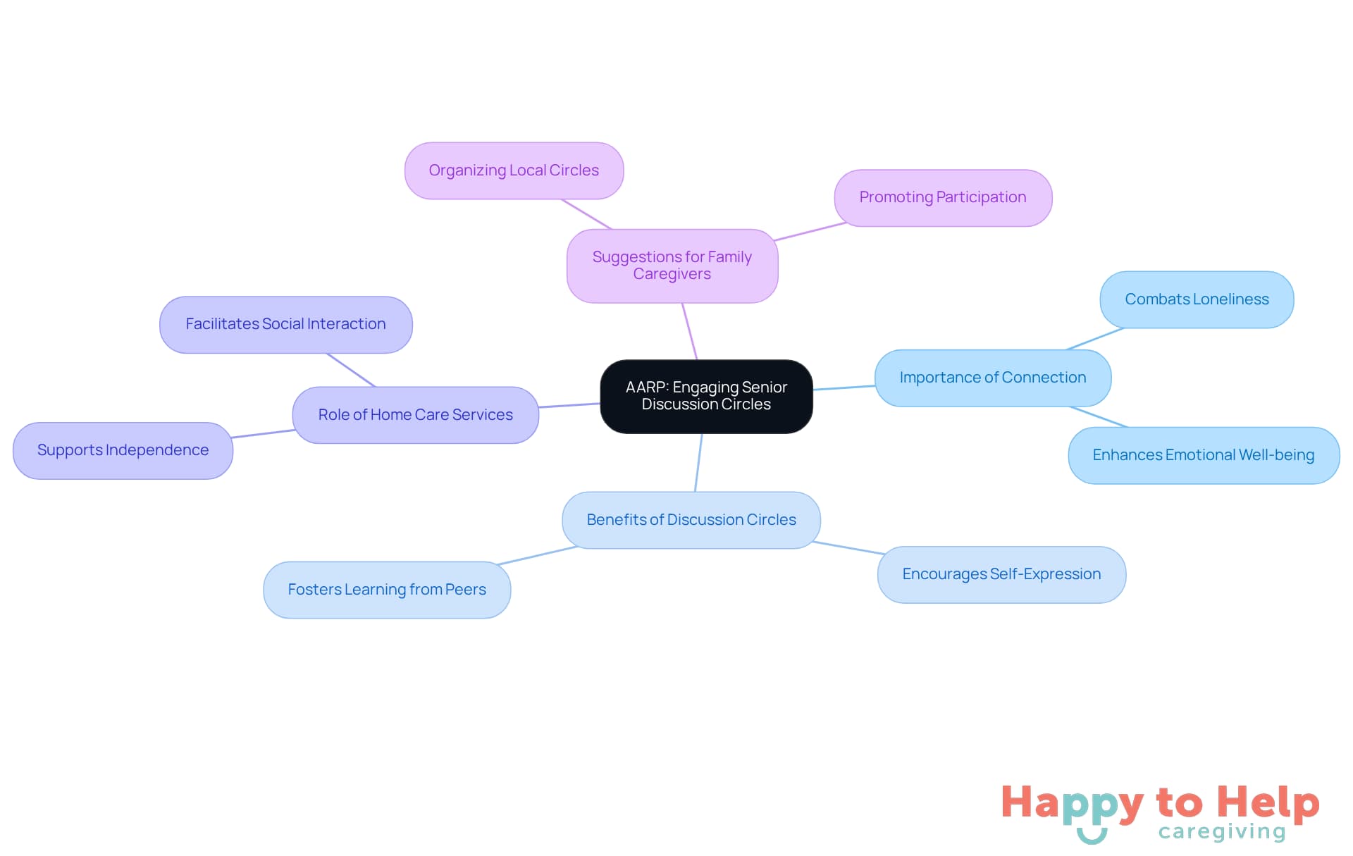The center represents the main theme of engaging seniors through discussion circles. Each branch shows related topics that highlight the importance of social interaction and practical suggestions for enhancing seniors' social lives.