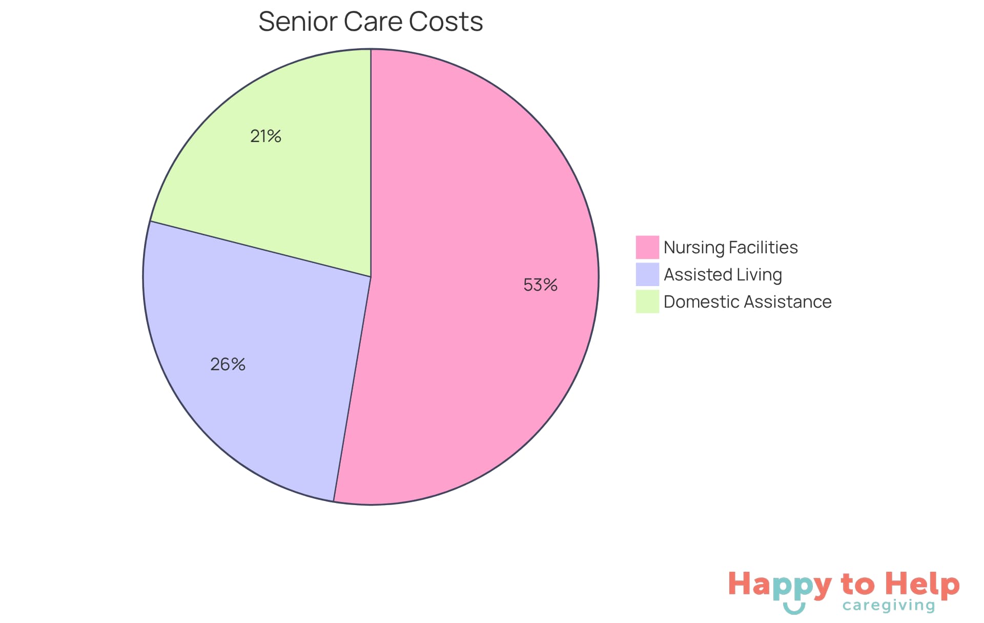 Each segment of the pie shows the average monthly cost for different care options. The larger the segment, the higher the cost associated with that option.