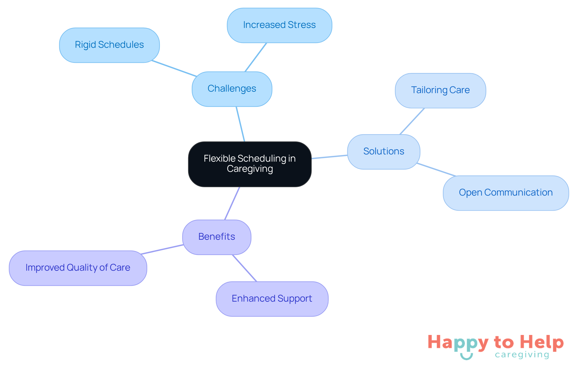 The center represents the main idea of flexible scheduling, with branches showing the challenges it faces, the solutions to those challenges, and the benefits that arise from implementing flexibility.