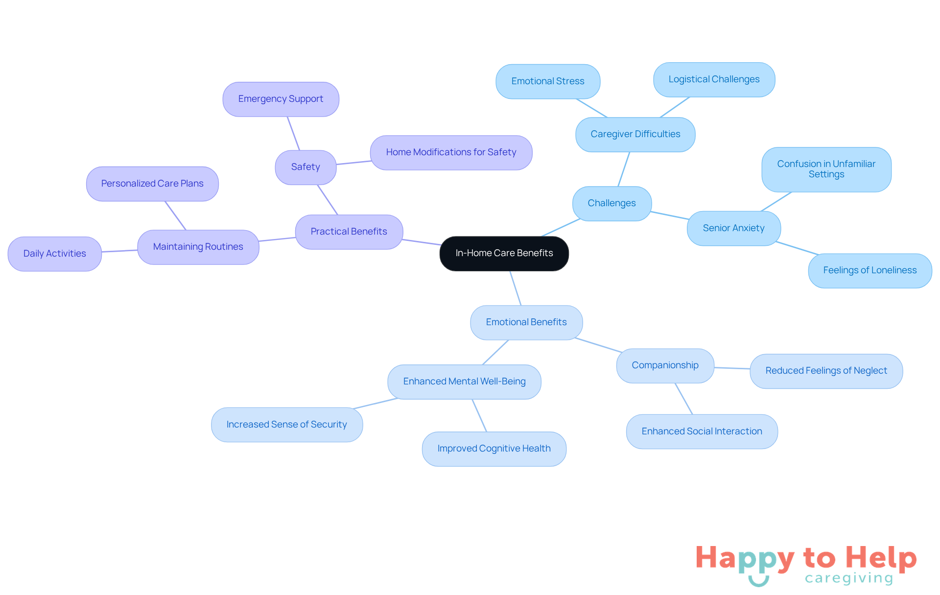 The central node represents the main topic of in-home care, while the branches illustrate the challenges faced and the benefits gained, helping you see how everything connects.