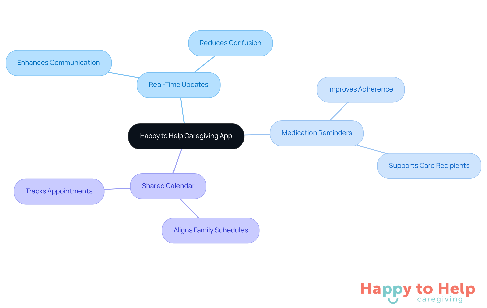 The central node represents the app, while the branches show its features. Each feature connects to how it helps improve communication and support in caregiving.