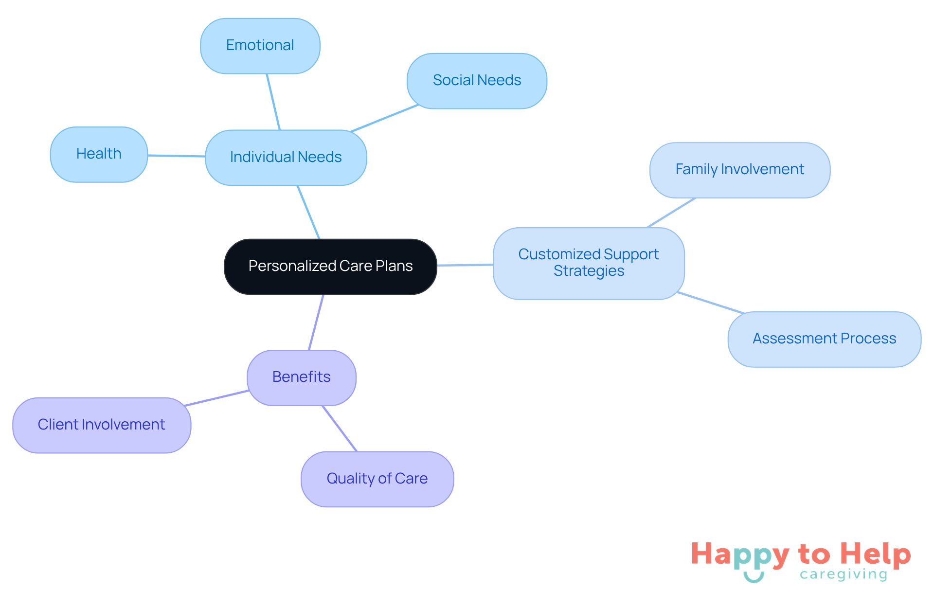The center represents the main idea of personalized care plans, while the branches show how individual needs and strategies connect to the overall benefits for clients and caregivers.