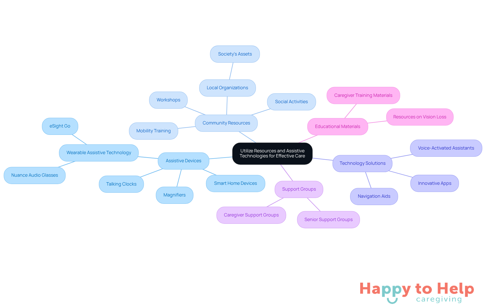 The central node represents the main theme of utilizing resources for effective care. Each branch shows a category of resources, with further details on how they assist caregivers and enhance the quality of life for blind elderly individuals.