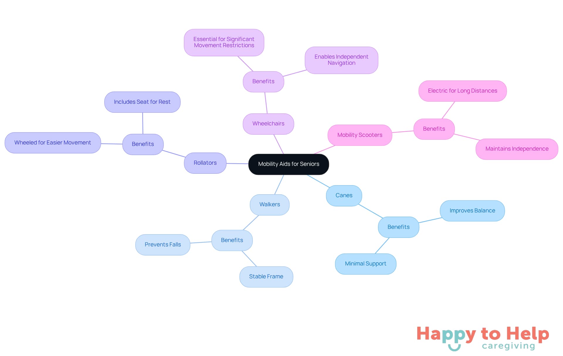 The central node represents the overall category of mobility aids, while the branches show specific types. Each type can have additional details that explain its purpose and benefits, helping caregivers choose the right aid for individual needs.