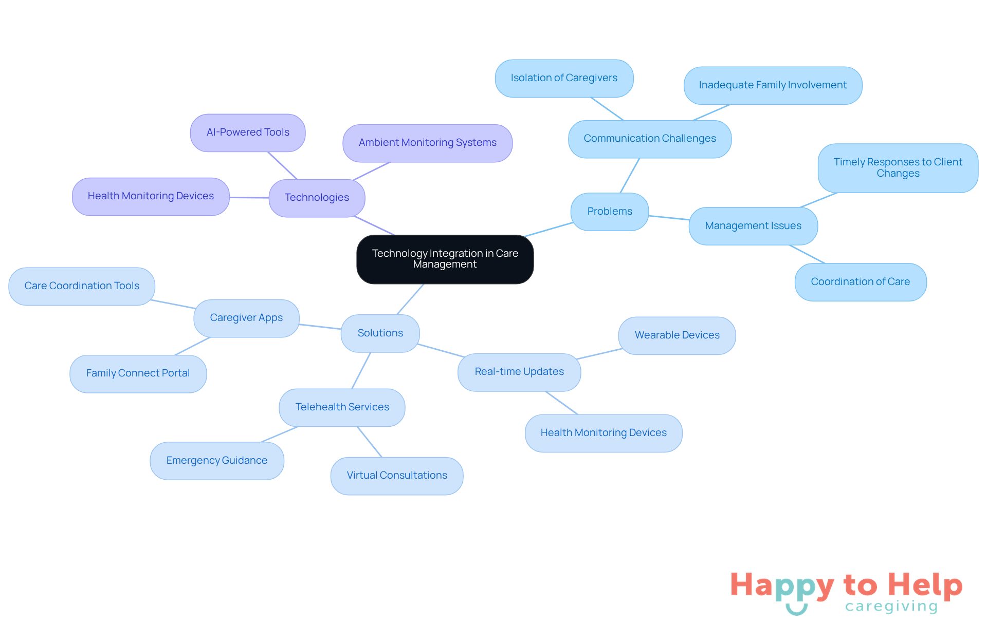The central node represents the main theme of technology integration, while the branches show the problems faced, the solutions offered, and the specific technologies that can help improve care management.