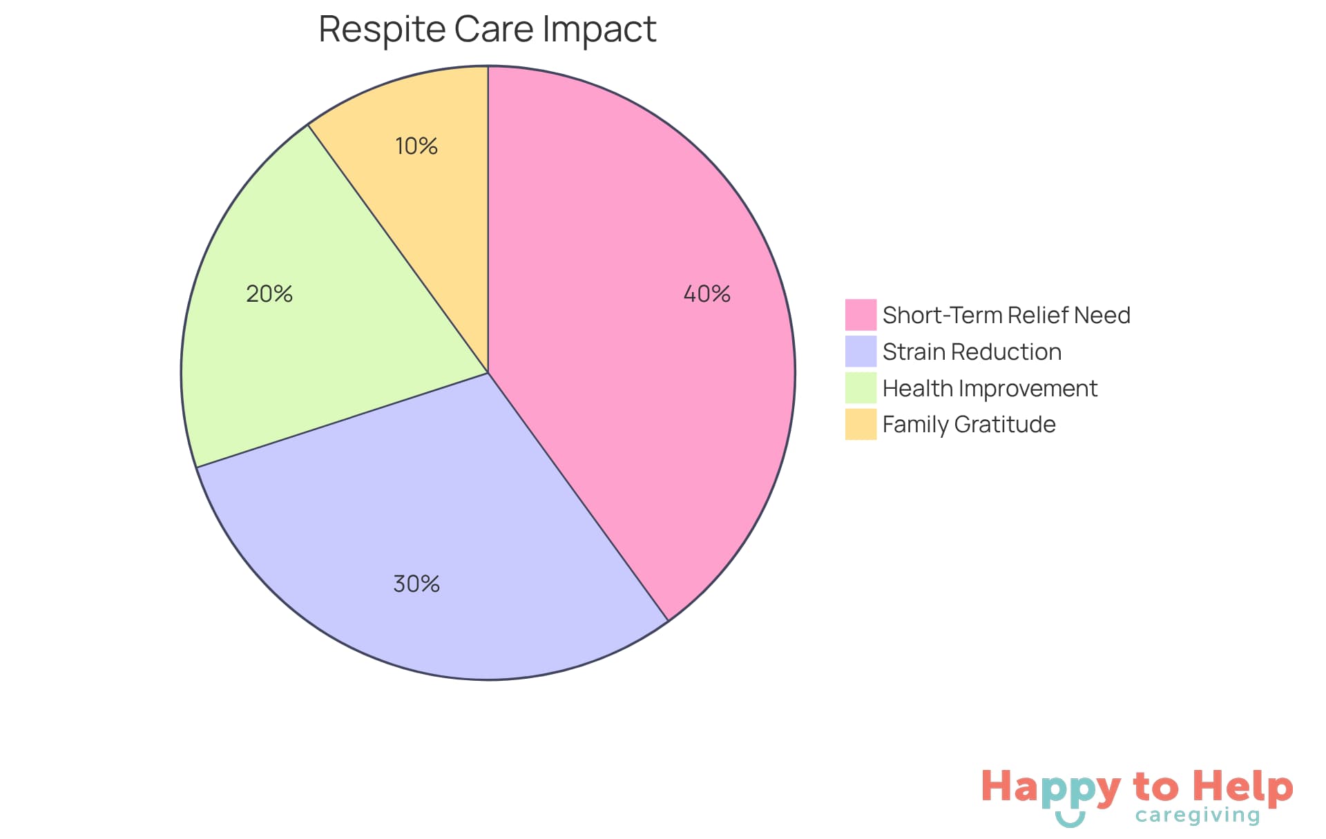 Each slice of the pie shows a different aspect of how respite care helps caregivers and their loved ones. The larger the slice, the more significant that statistic is in understanding the impact of respite services.