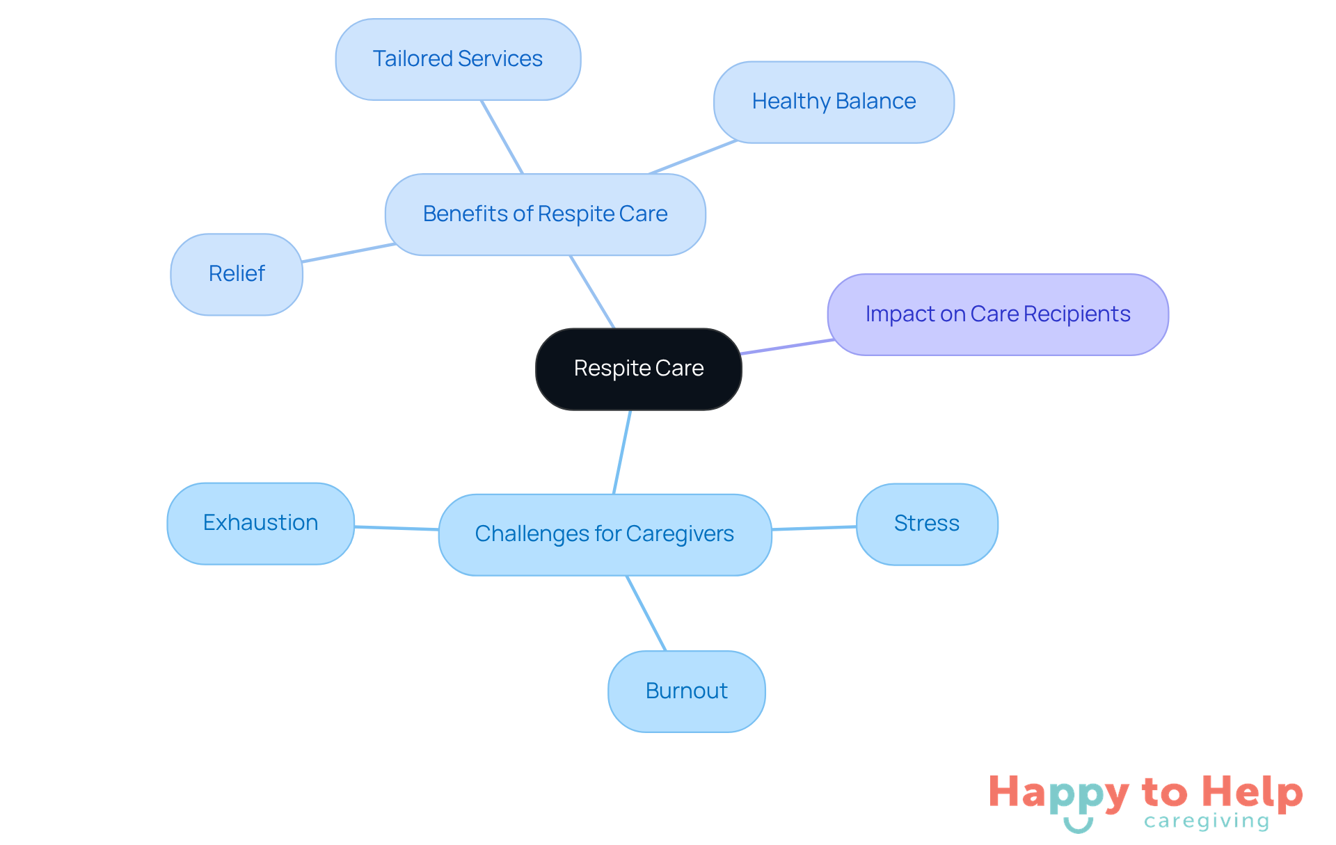 The central node represents respite care, with branches showing the challenges caregivers face and how respite services can help. Each color-coded branch highlights a different aspect of the caregiving experience.