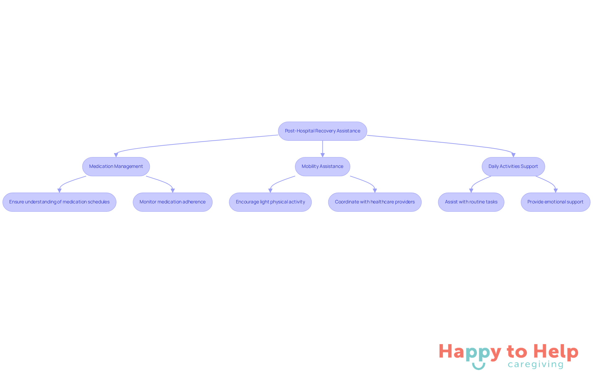 This flowchart outlines the key actions caregivers can take to support patients after hospital discharge. Each branch represents a different area of assistance, with specific strategies listed underneath to guide caregivers in their efforts.