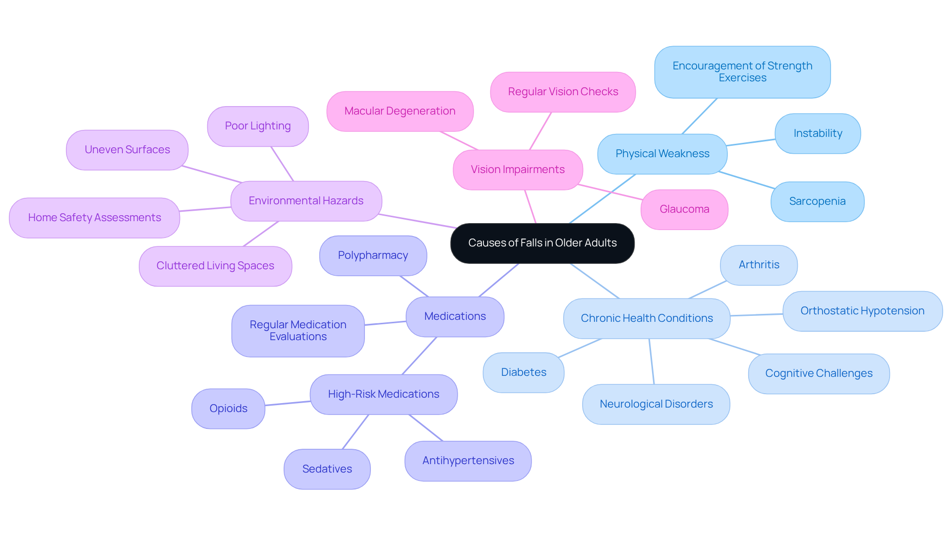 The central node highlights the main topic, with branches showing different causes. Each branch represents a specific risk factor, and sub-branches provide details. The colors help differentiate each category, making it easier to understand at a glance.