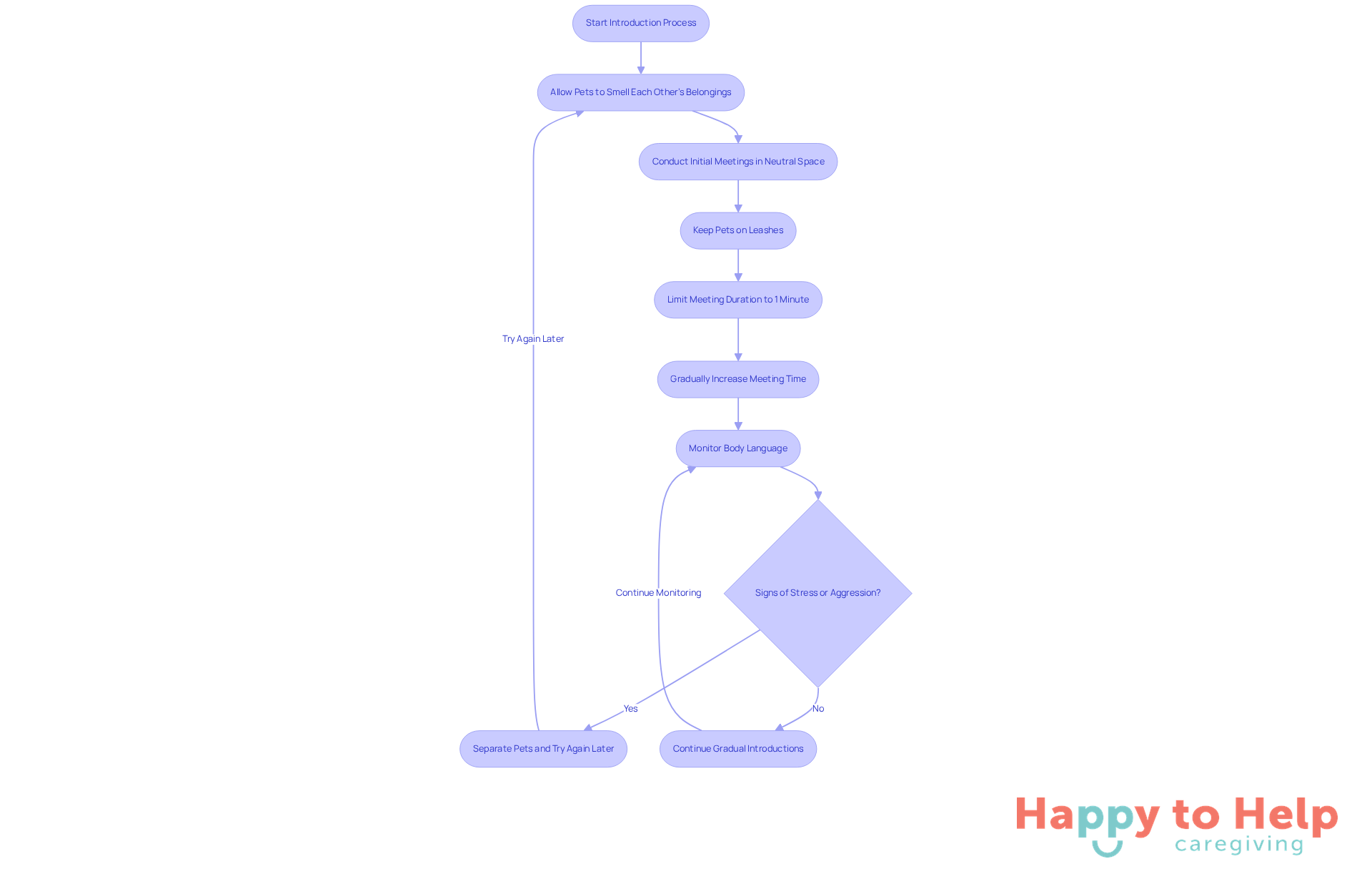 Follow the arrows to see each step in the introduction process. Each box represents an action to take, and decision points guide you on what to do if stress or aggression occurs.