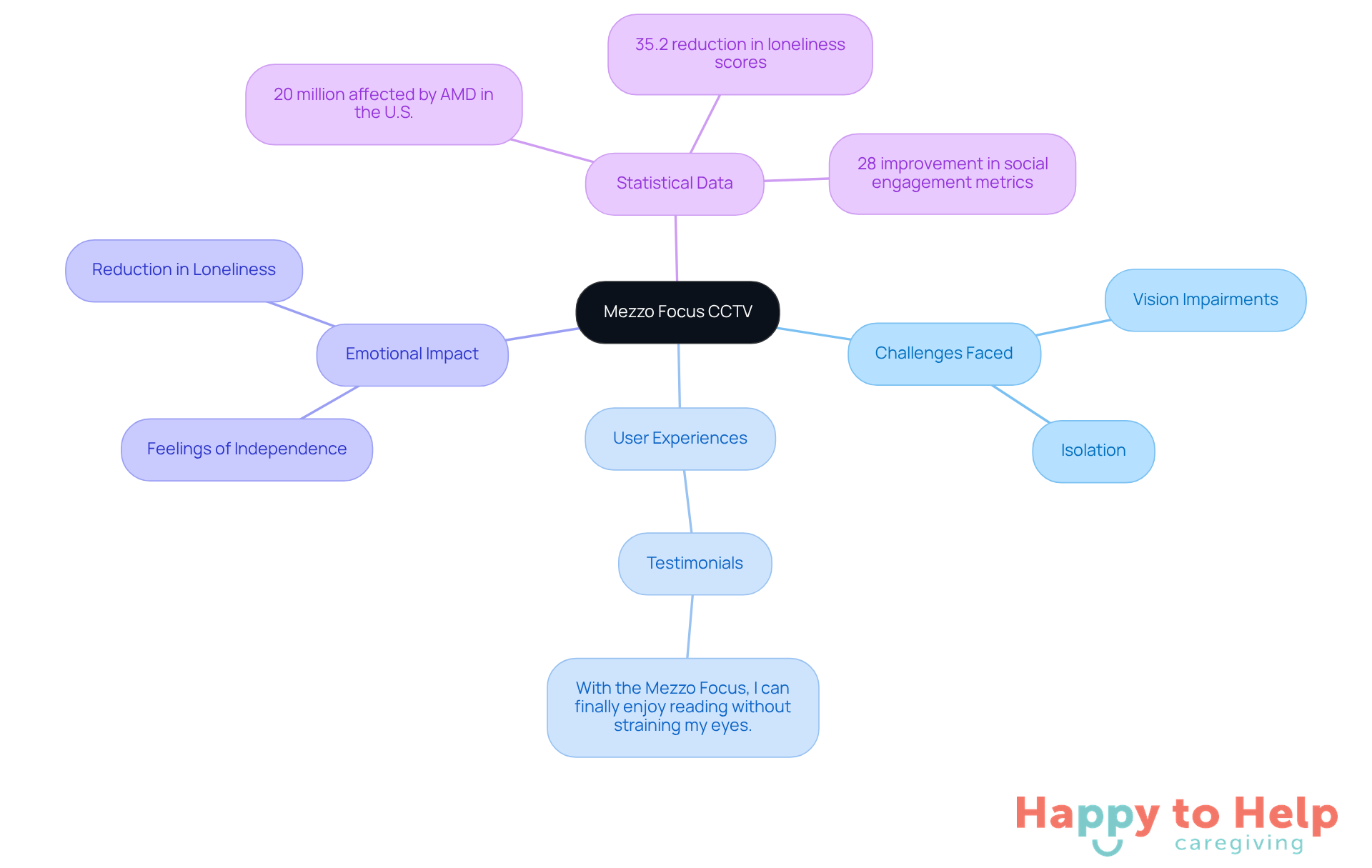 The central node represents the Mezzo Focus CCTV, while the branches show different aspects of its impact on visually impaired seniors. Each branch highlights a specific area, making it easy to understand how this technology improves their reading experience and overall quality of life.