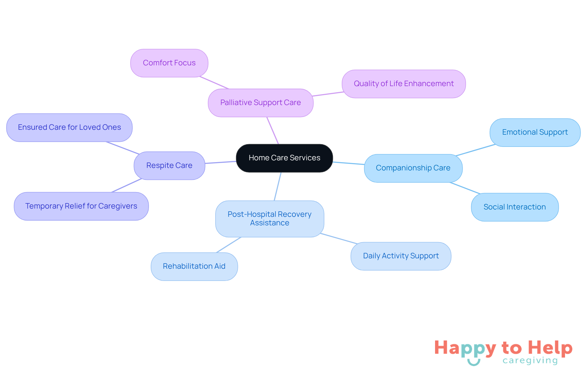 The center represents home care services, and each branch shows a specific type of service. The sub-branches explain how each service helps caregivers and their loved ones.