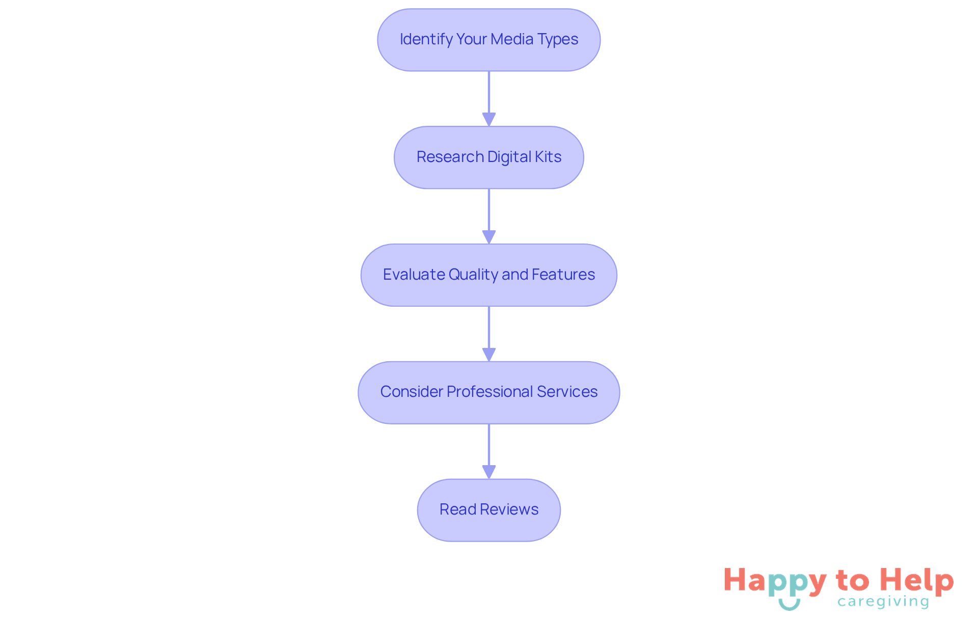 Each box represents a step in the process of selecting a digitization kit. Follow the arrows to see how to move from identifying your media to reading reviews before making a decision.