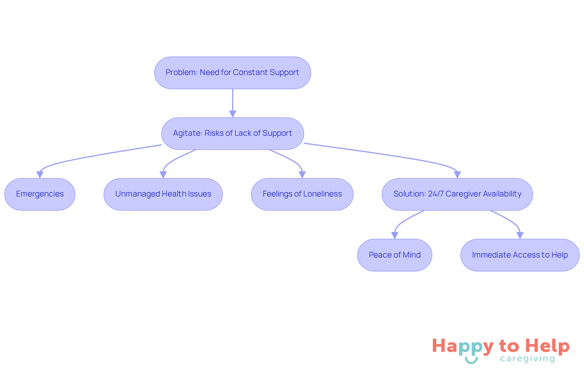 This flowchart shows the journey from the challenges seniors face to the peace of mind provided by constant caregiver support. Follow the arrows to understand how each step connects.