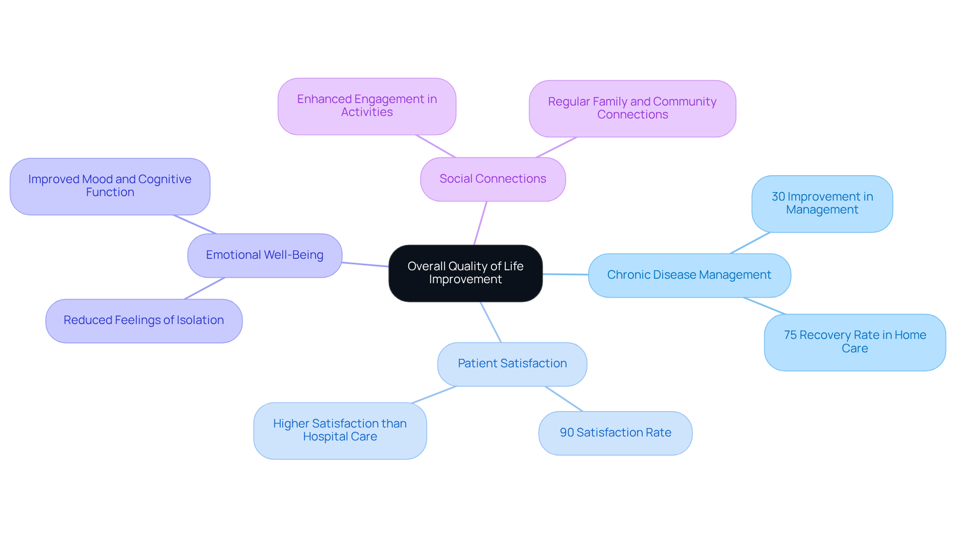 Start at the center to explore how companion care improves life for seniors. Each branch shows a different benefit or aspect, illustrating how they contribute to overall well-being.