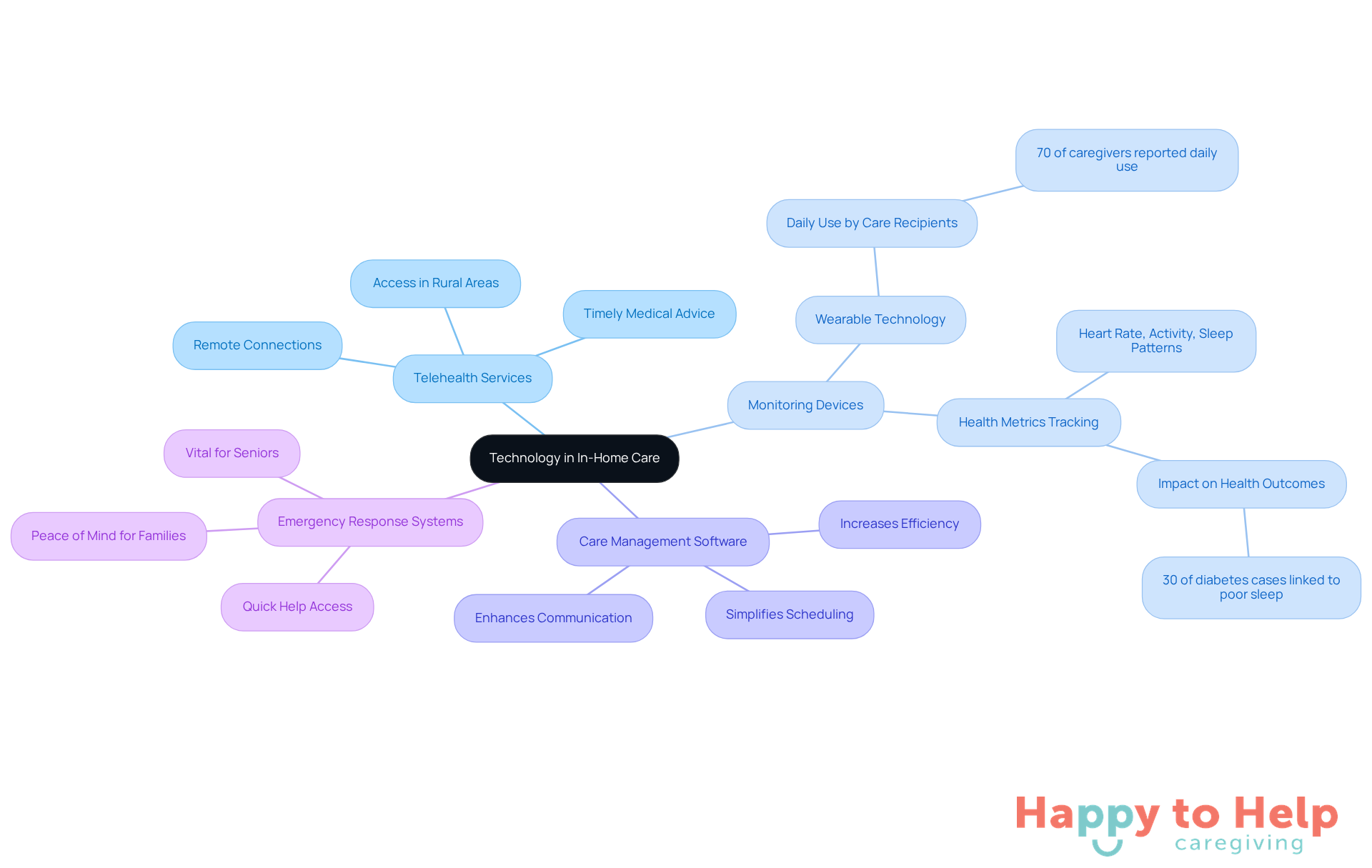 The central node represents the overall theme, while each branch highlights a specific technology. Sub-branches provide additional details, showing how each technology contributes to better care and support.