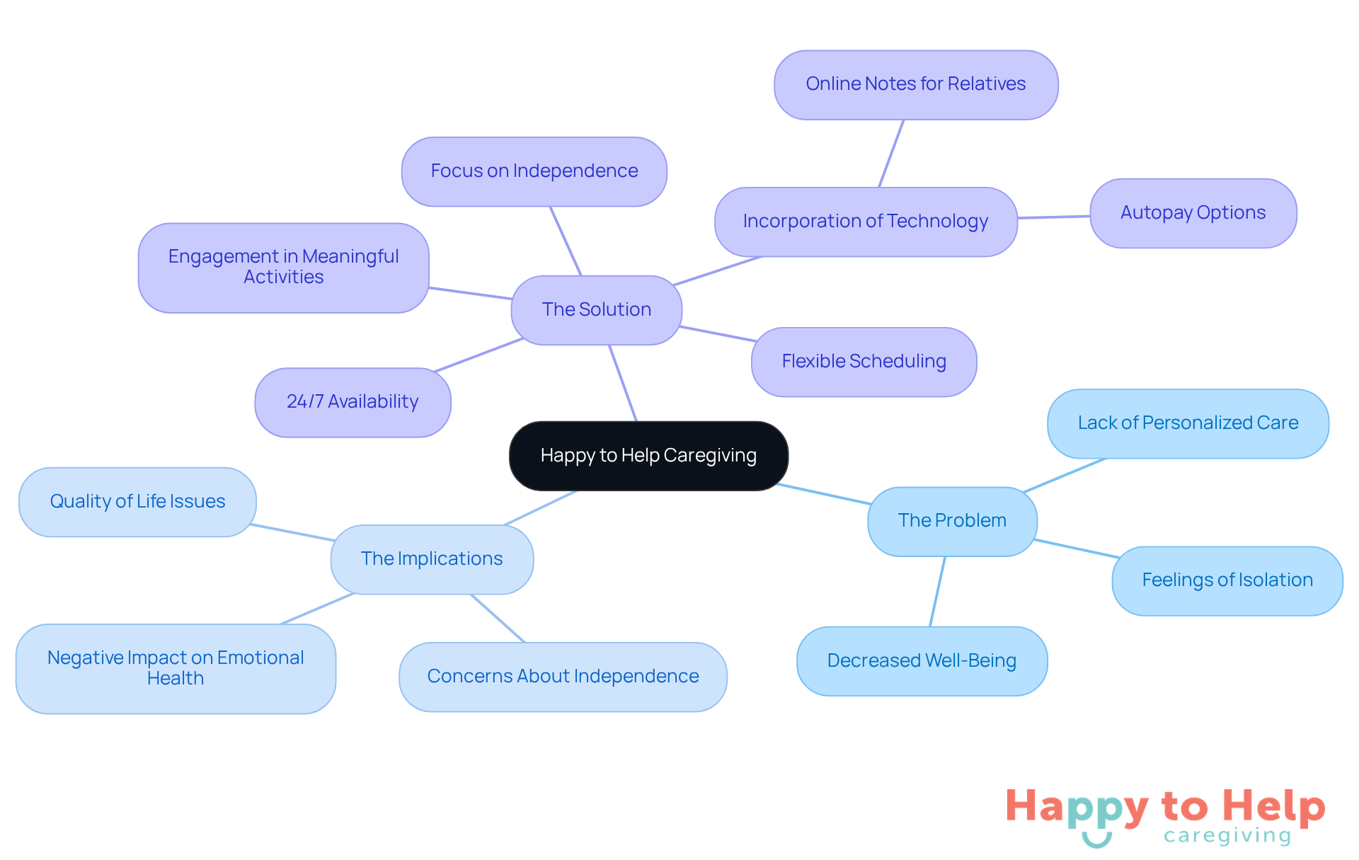 The center represents the caregiving service, while the branches show the problems families face, the implications of those problems, and the unique features that make this service stand out.