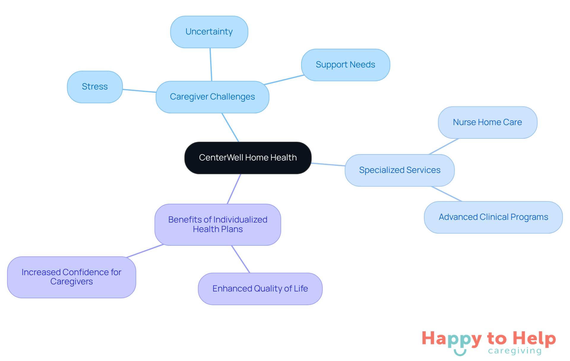 The central node represents CenterWell Home Health, with branches showing the challenges caregivers face, the specialized services offered, and the benefits of these services. Each branch helps visualize how these elements connect.