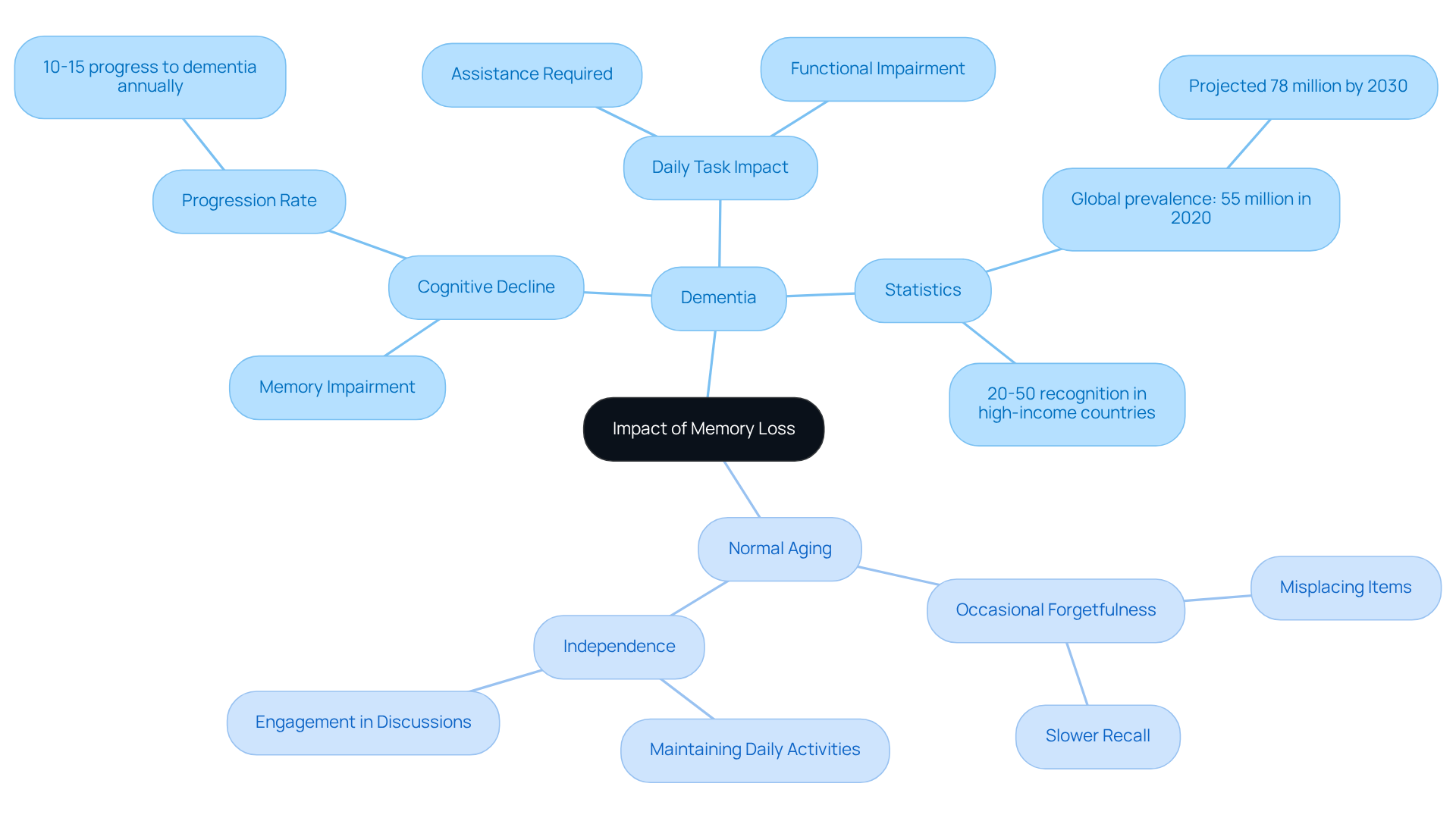 The central node represents the overall topic, while the branches show the key differences and statistics related to dementia and normal aging. Each color-coded branch helps distinguish between the two categories and their unique characteristics.