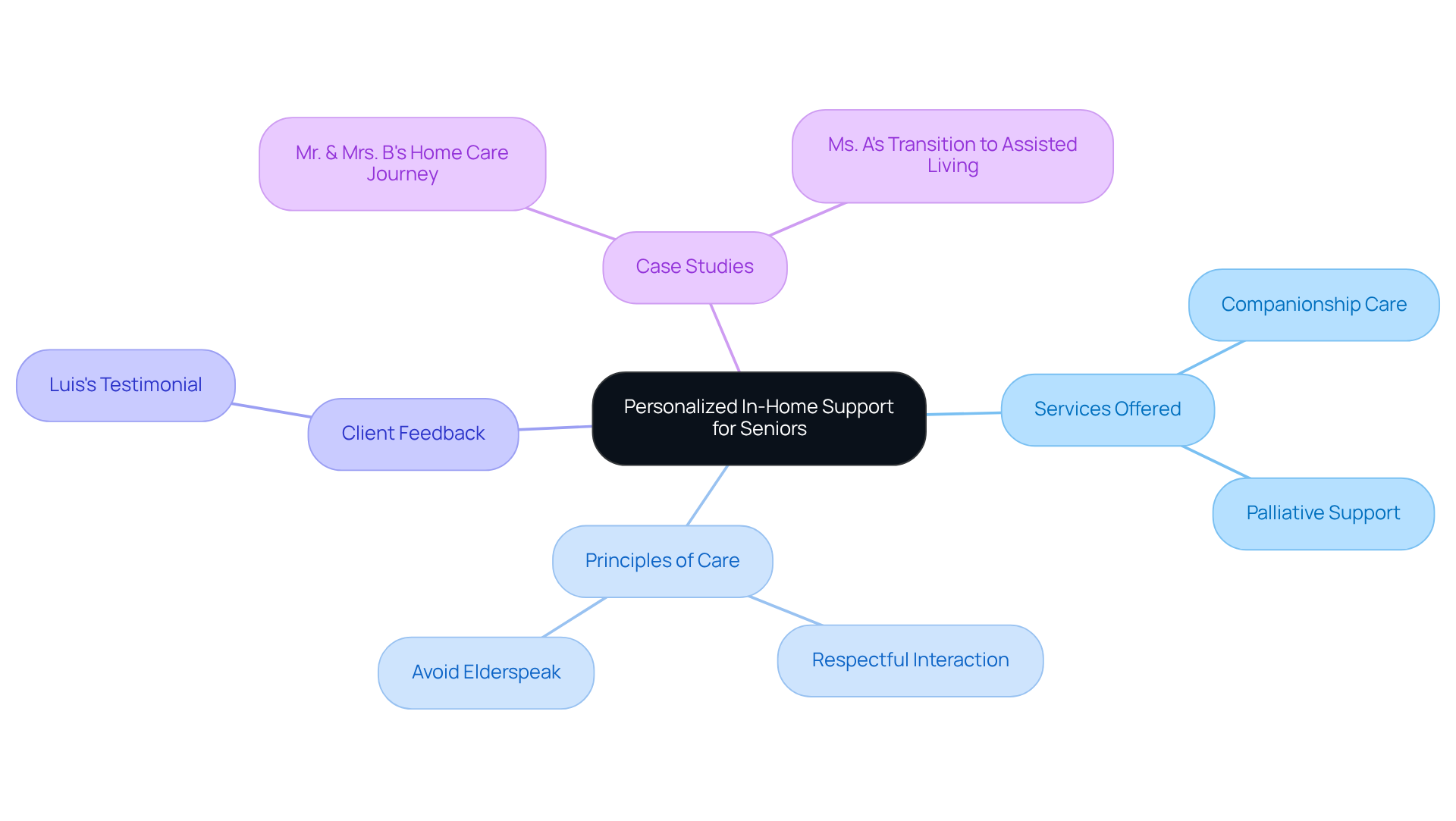 Start in the center with the main concept, then explore the branches to learn about different services, principles, and real-life impacts. Each branch connects to important ideas that show how personalized care improves the quality of life for seniors.