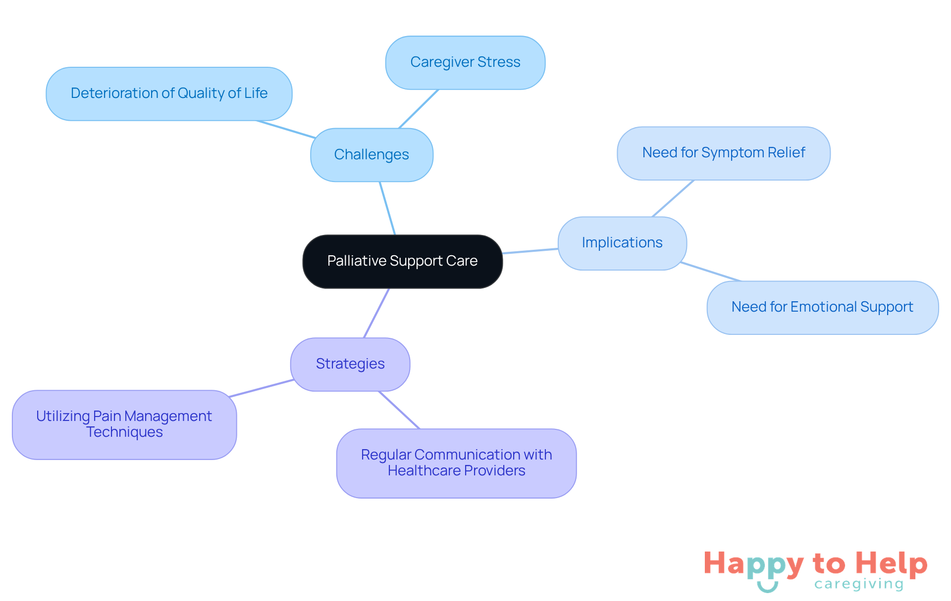 The central node represents the main topic, while the branches show the challenges faced, the implications of those challenges, and practical strategies to improve care. Follow the branches to see how everything connects.