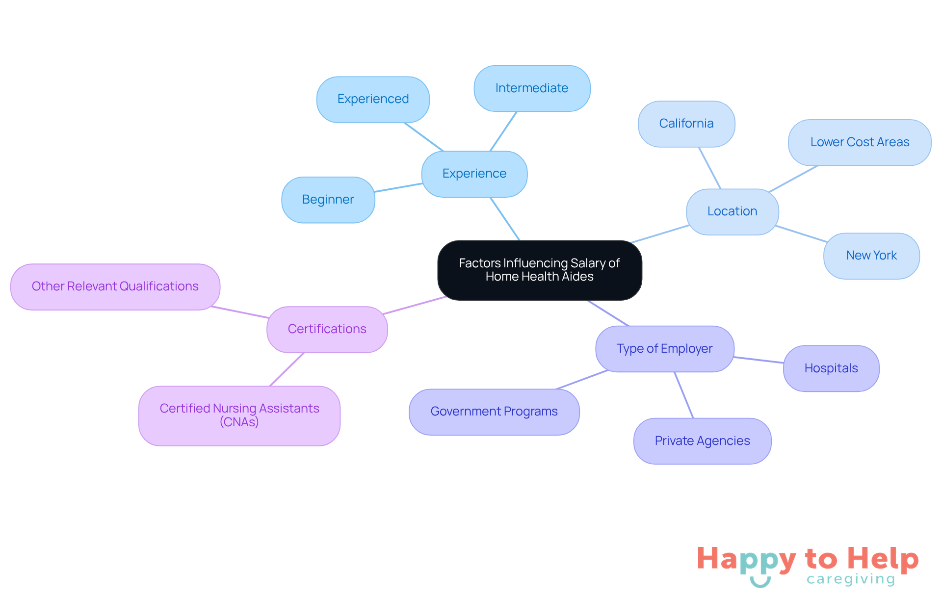 The central node represents the overall topic of salary influences, while the branches show the key factors that affect how much home health aides earn. Each sub-branch provides specific examples or categories related to that factor.