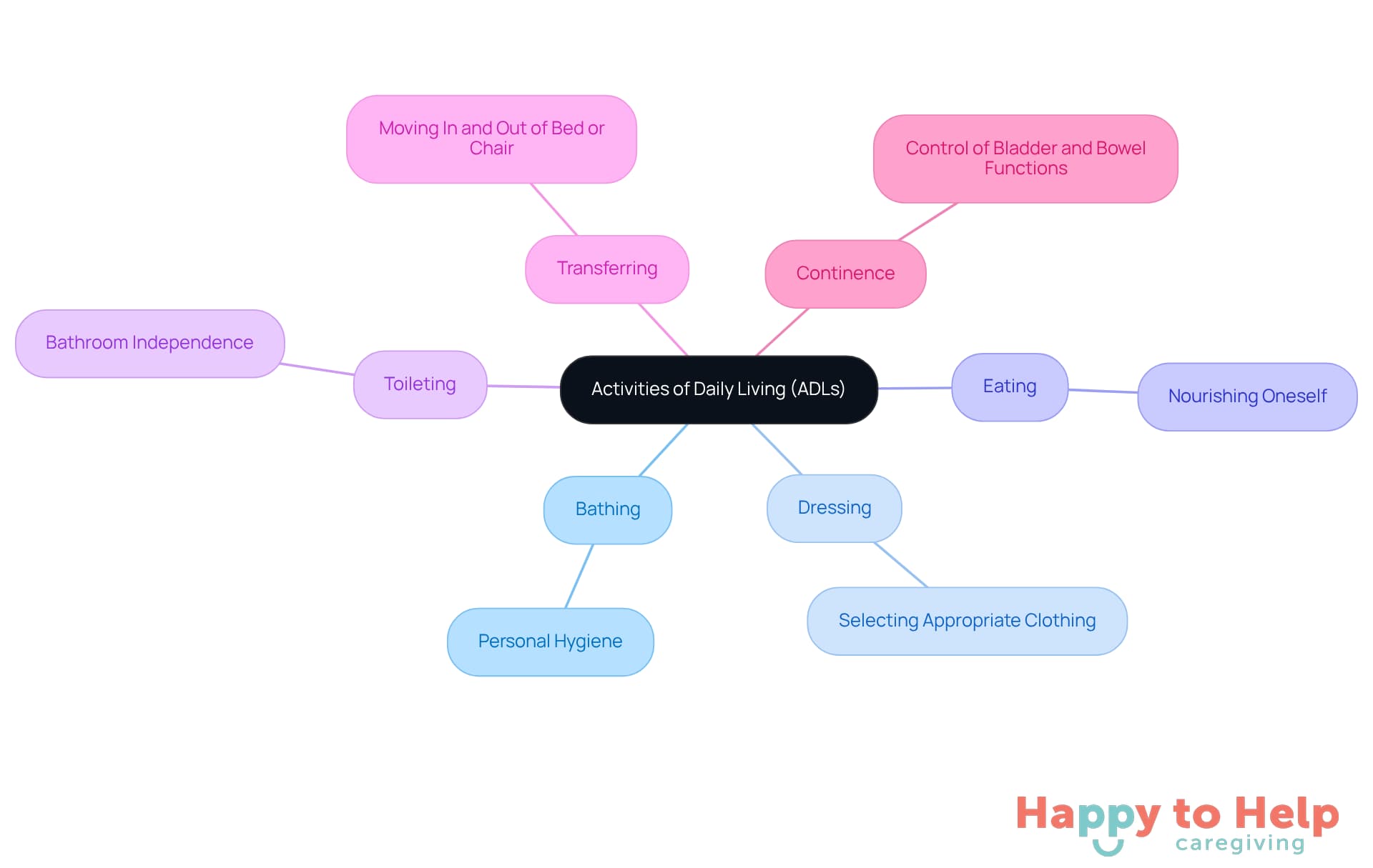 The center represents the concept of ADLs, and each branch shows a specific activity that helps seniors maintain their independence. The descriptions provide context for each activity's importance.