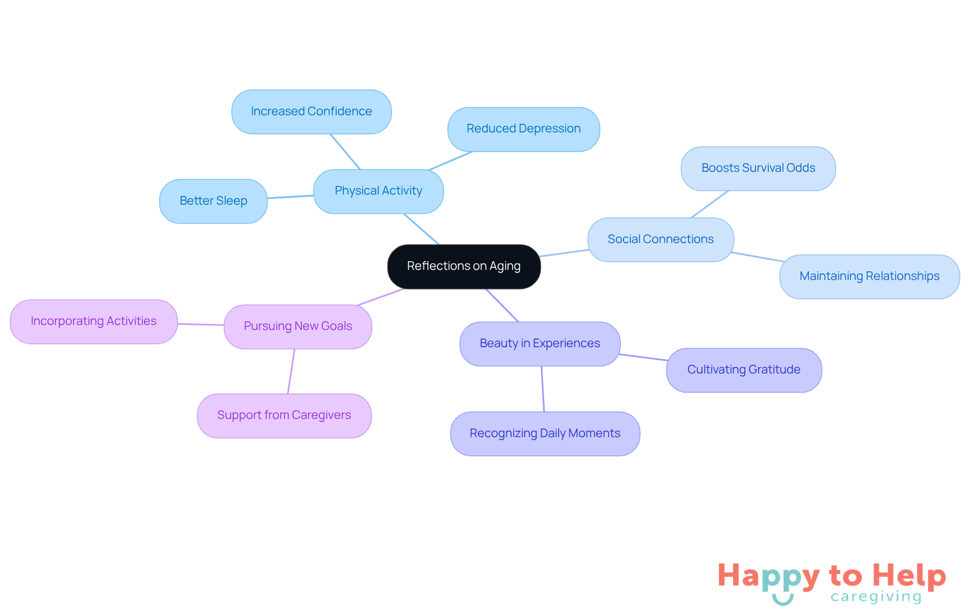 The central idea is about aging, with branches representing key themes. Each branch shows how different aspects contribute to a fulfilling life, helping you see the bigger picture of aging positively.