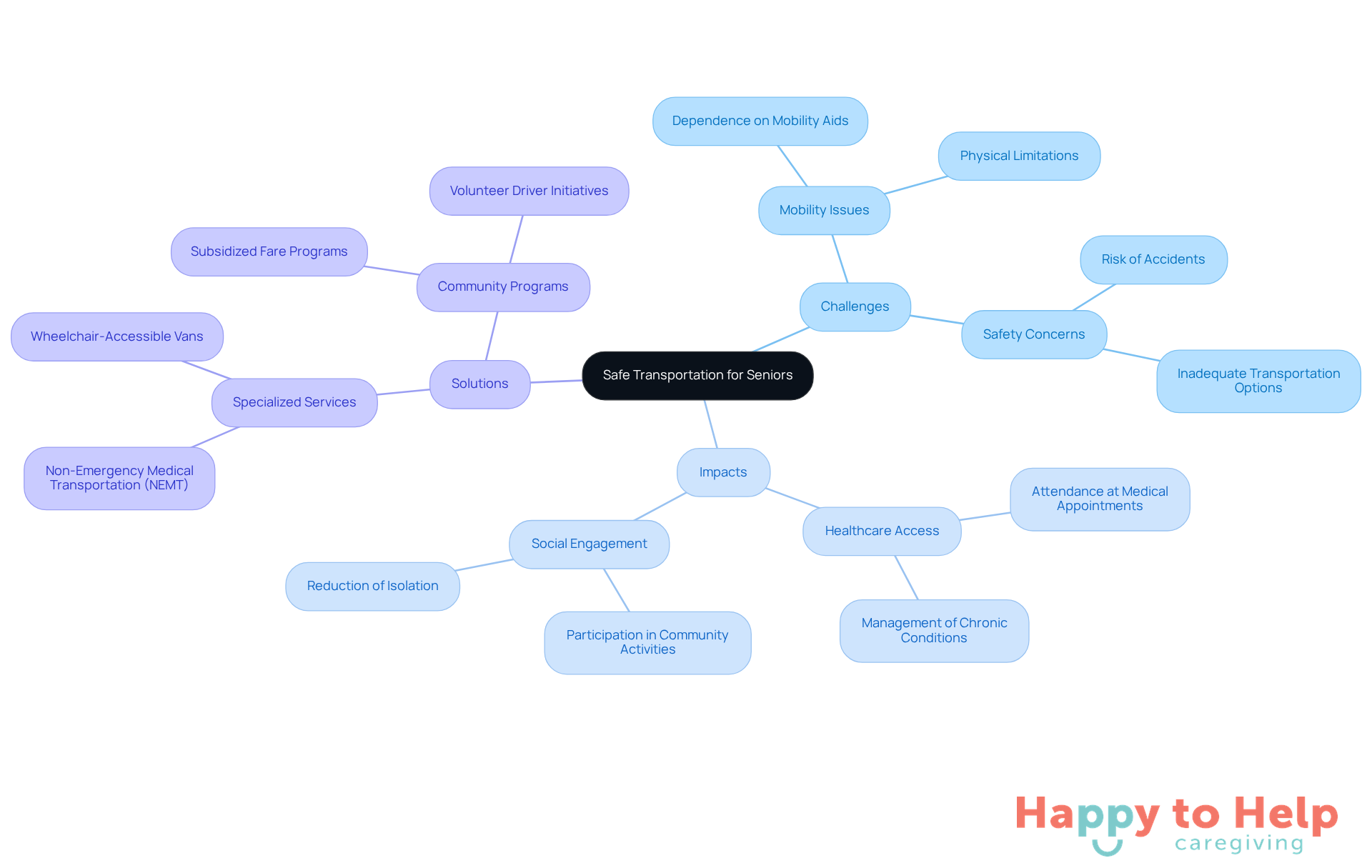 The center represents the main topic, while branches show related challenges, impacts, and solutions. Each branch helps visualize how these elements connect to the overall theme of safe transportation.