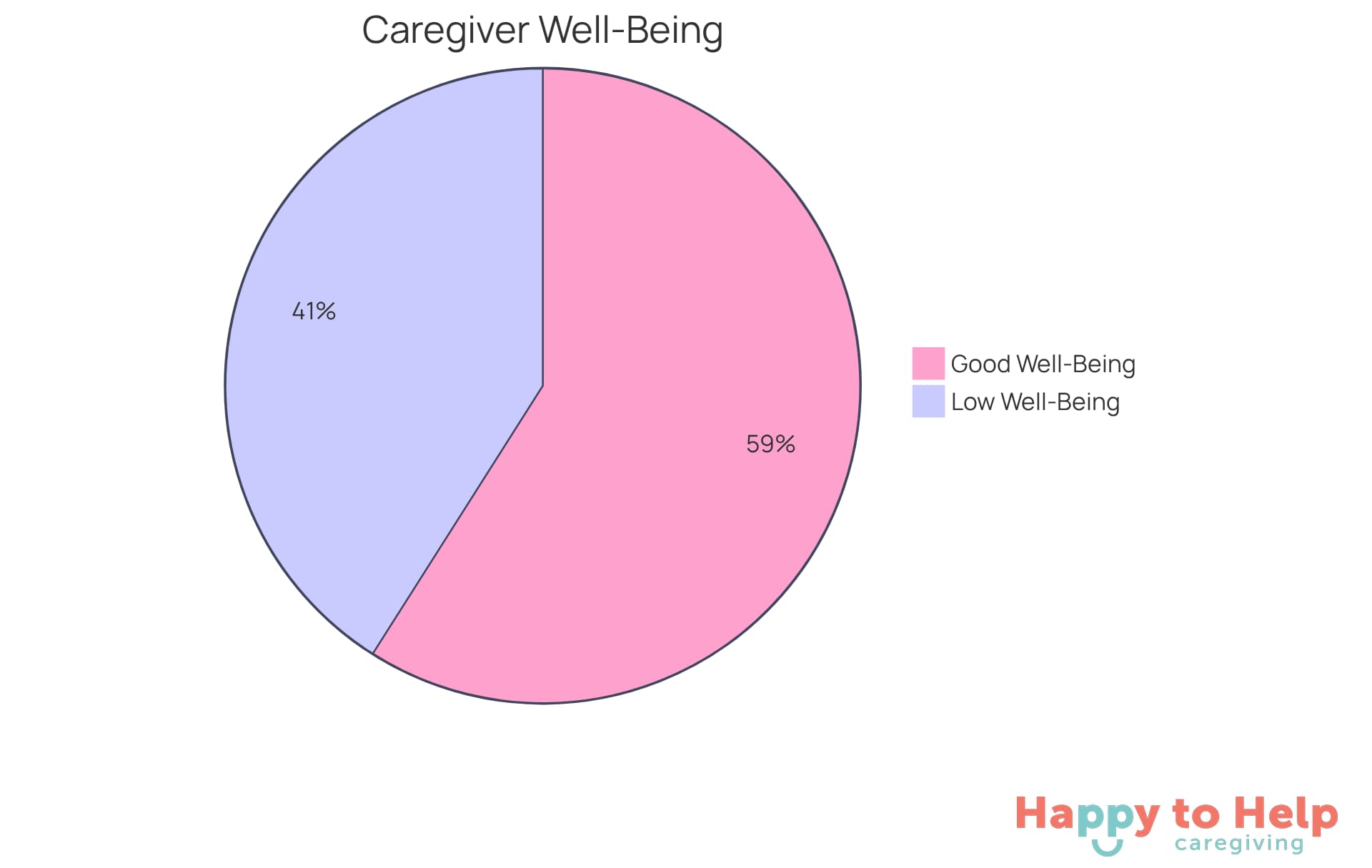 The red slice shows the percentage of caregivers who feel low well-being, while the green slice represents those who feel better. This helps illustrate the significant difference in well-being between caregivers and non-care providers.