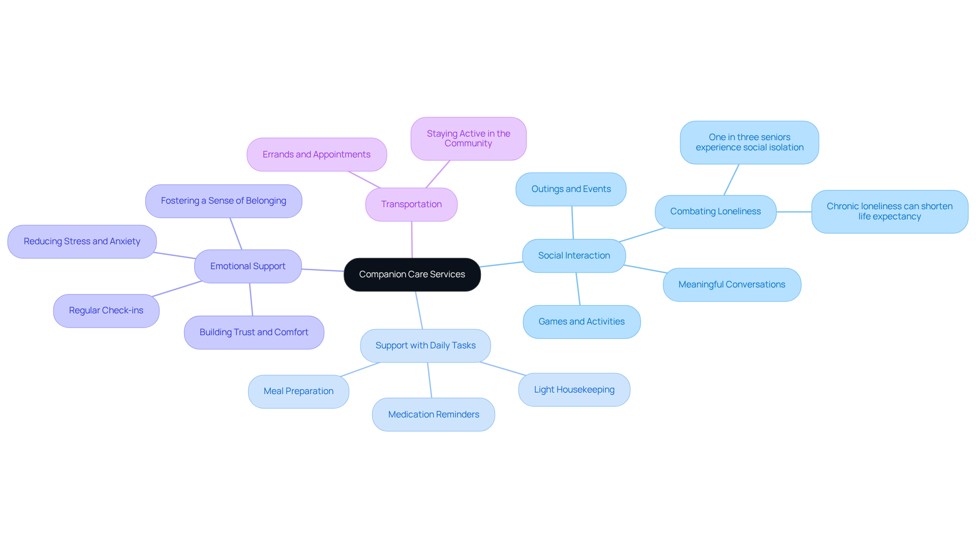 The central node represents the main topic, while the branches show the key areas of companion care. Each sub-branch provides more detail on how these services help elderly individuals, making it easy to see the comprehensive support they offer.