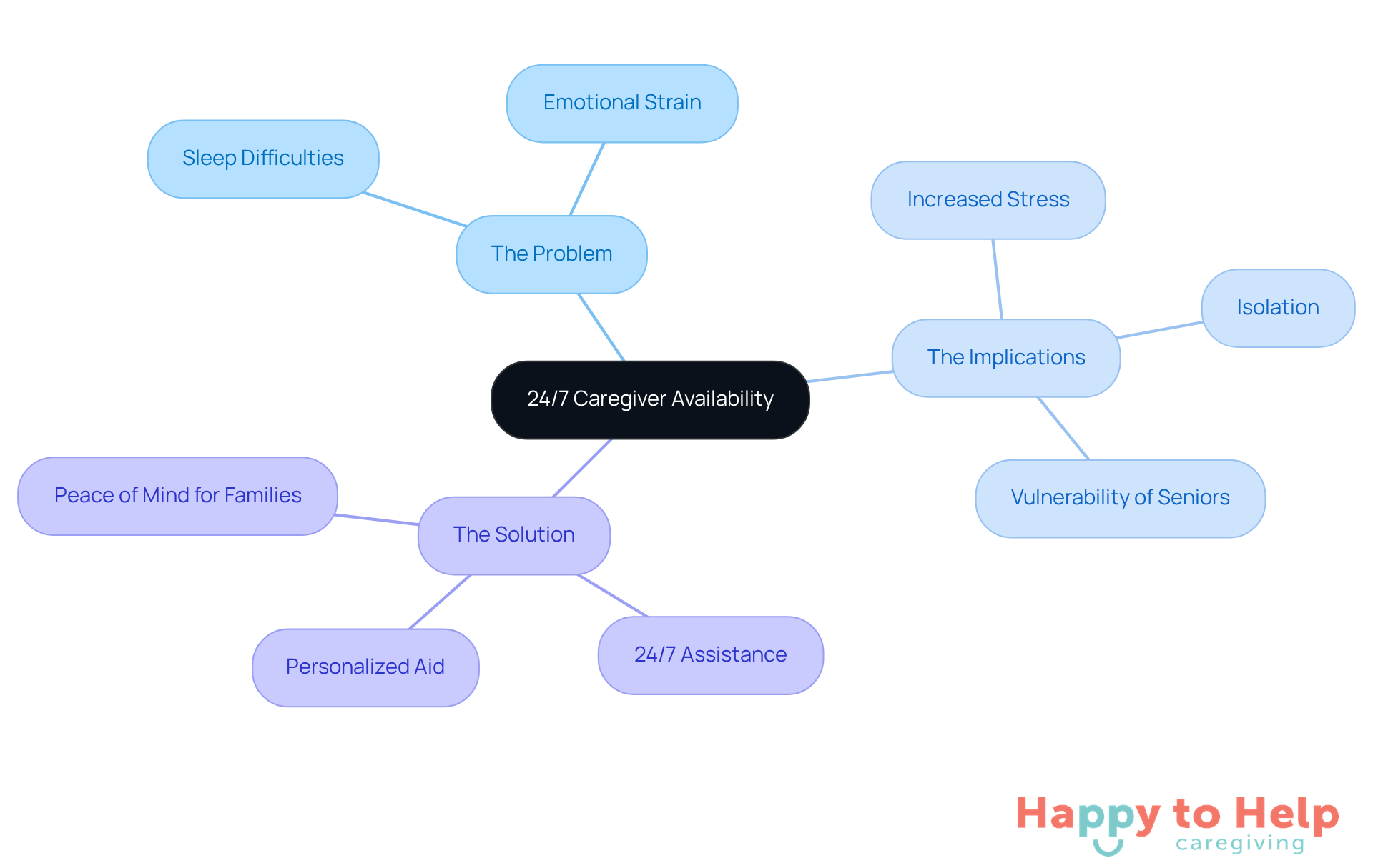 The central node represents the main topic of caregiver availability. Each branch shows different aspects of the issue, from problems faced by caregivers to the solutions offered, helping you understand how they connect.