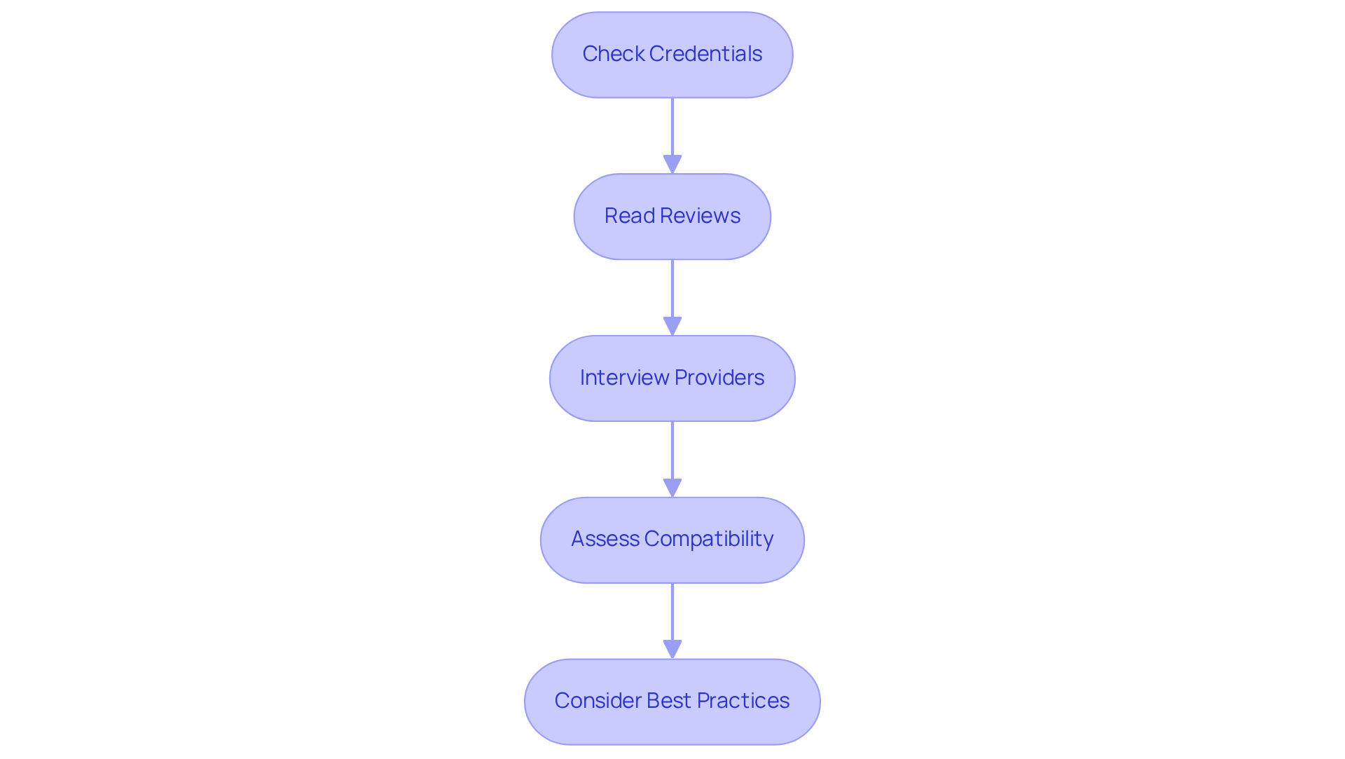Each box represents a step in the process of finding the right service provider. Follow the arrows to see the order of actions you should take to ensure a good match for your loved one.