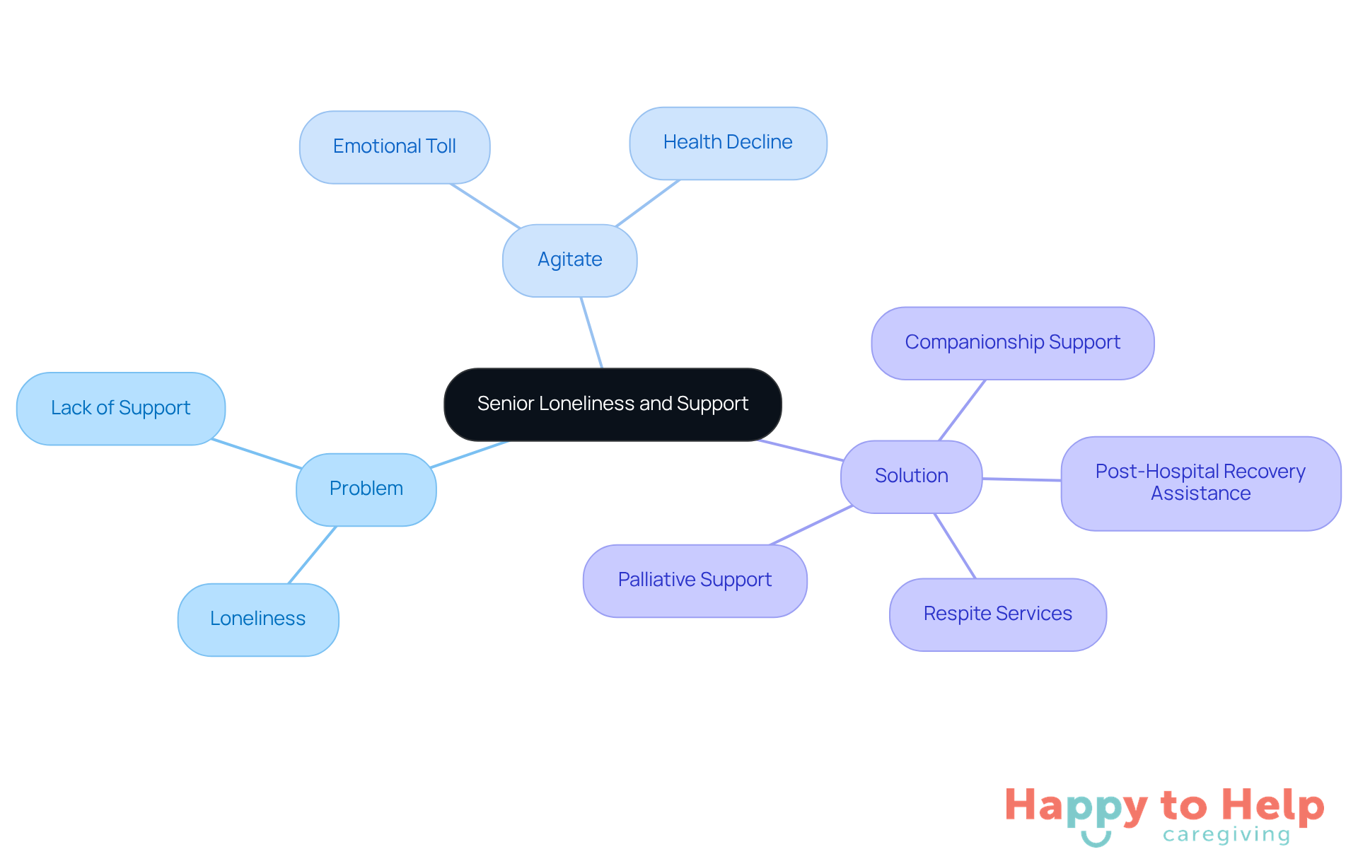 The center represents the overarching issue of senior loneliness. Each branch explores different aspects: the problem, its emotional impact, and the solutions available through in-home care services.
