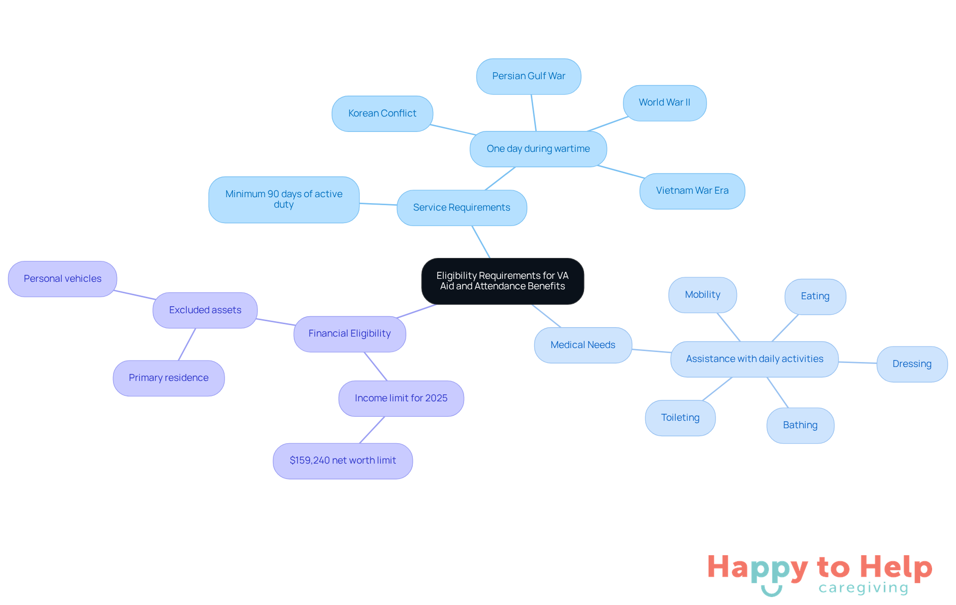The central node represents the main topic, while the branches show the different categories of requirements. Each sub-branch provides specific details, helping you see what is needed to qualify for these important benefits.