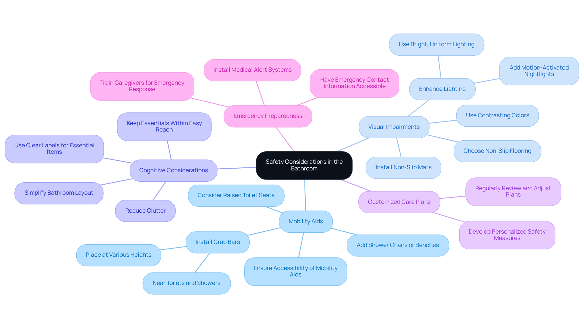 The central idea is about creating a safe bathroom environment. Each branch represents a key area of consideration, and the sub-branches list actionable recommendations to enhance safety and support for individuals with unique needs.