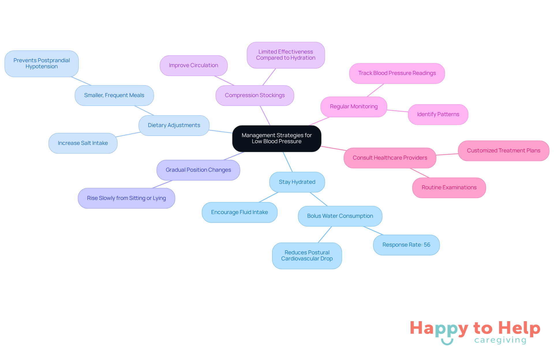 The central node represents the main topic, while the branches show different strategies caregivers can use. Each strategy can have additional details to help understand how to implement it effectively.