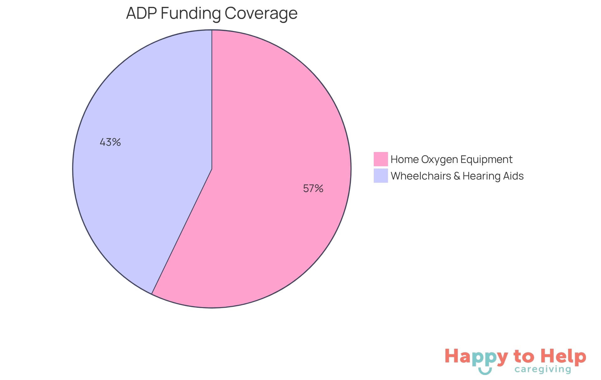 Each segment of the pie chart shows how much of the cost for different medical equipment is covered by the ADP. The larger the segment, the more funding is allocated to that type of equipment.