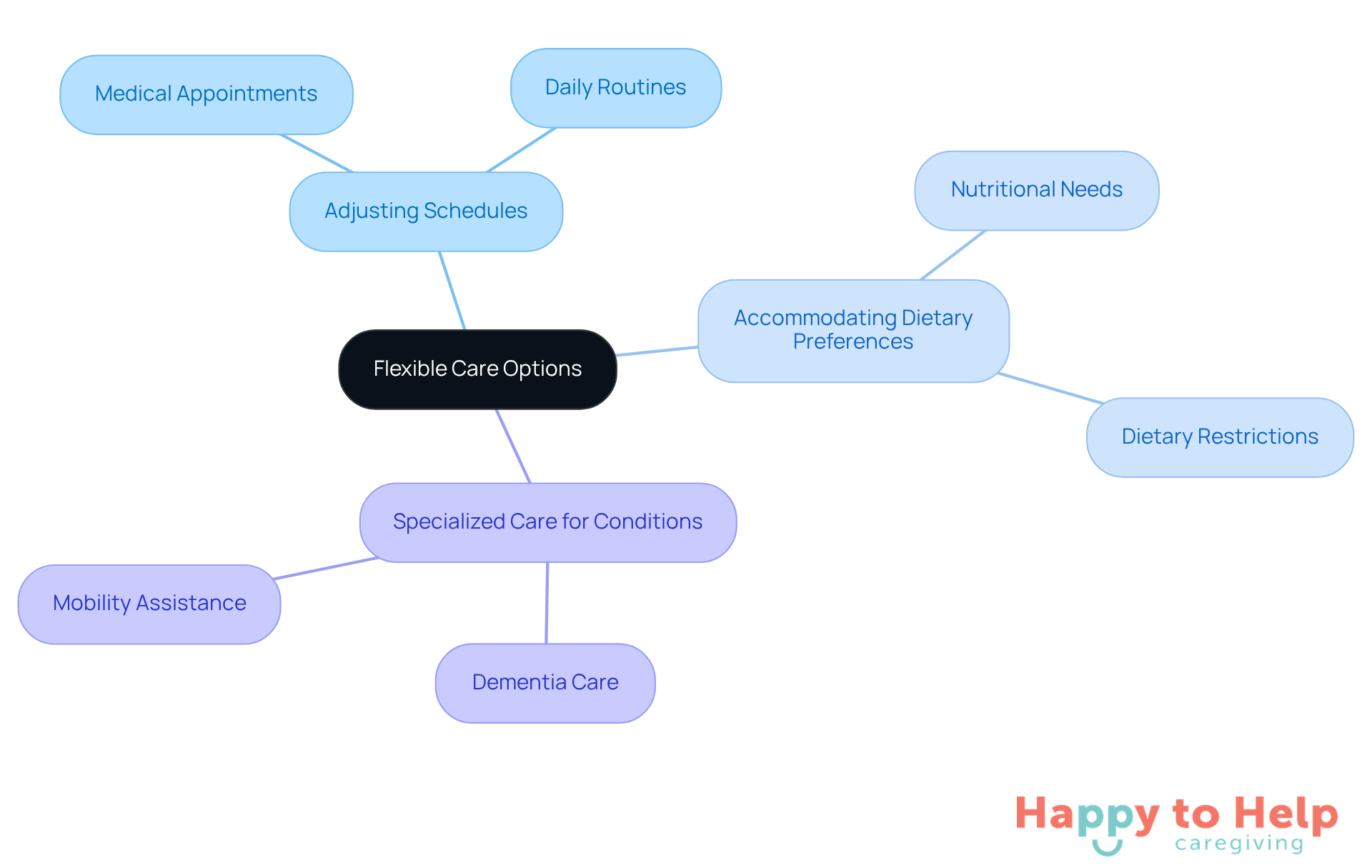 The center represents the main idea of flexible care, while the branches show specific ways caregivers can adapt their services to meet individual needs. Each branch highlights a different aspect of personalized care.