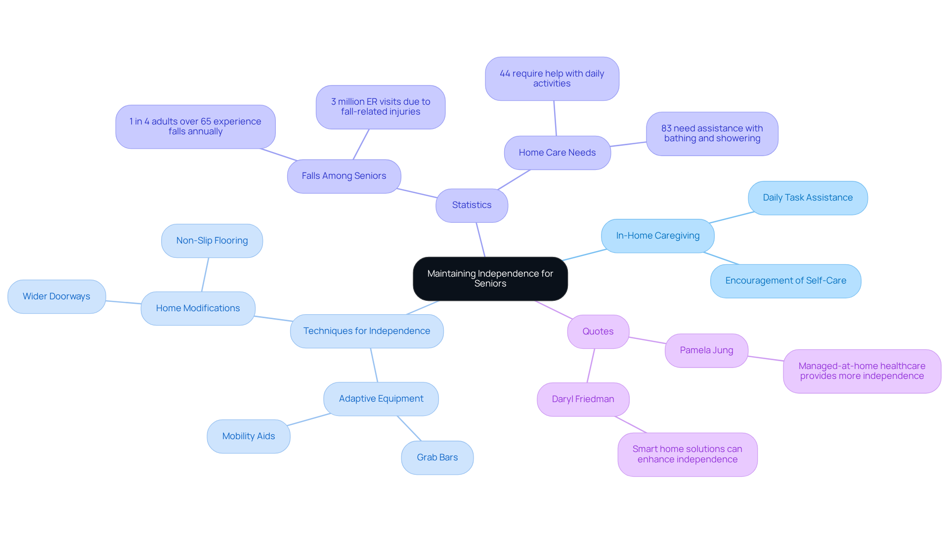 The central node represents the main theme of maintaining independence. Each branch shows different aspects that contribute to this goal, such as caregiving techniques, important statistics, and insightful quotes. Follow the branches to explore how each part supports seniors in living fulfilling lives at home.