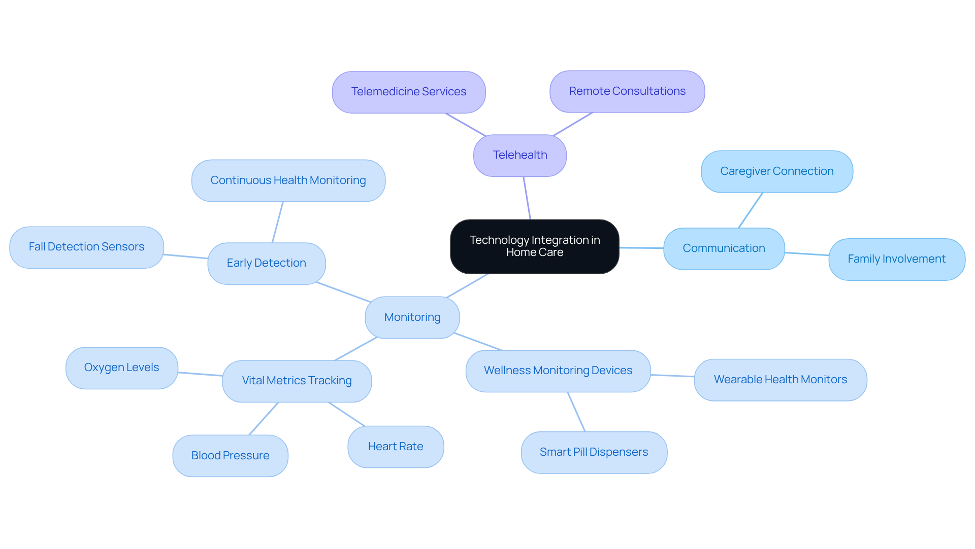 The central node represents the main theme of technology integration, while the branches show specific areas and tools that enhance care for seniors. Each branch highlights how these technologies contribute to better communication and monitoring.