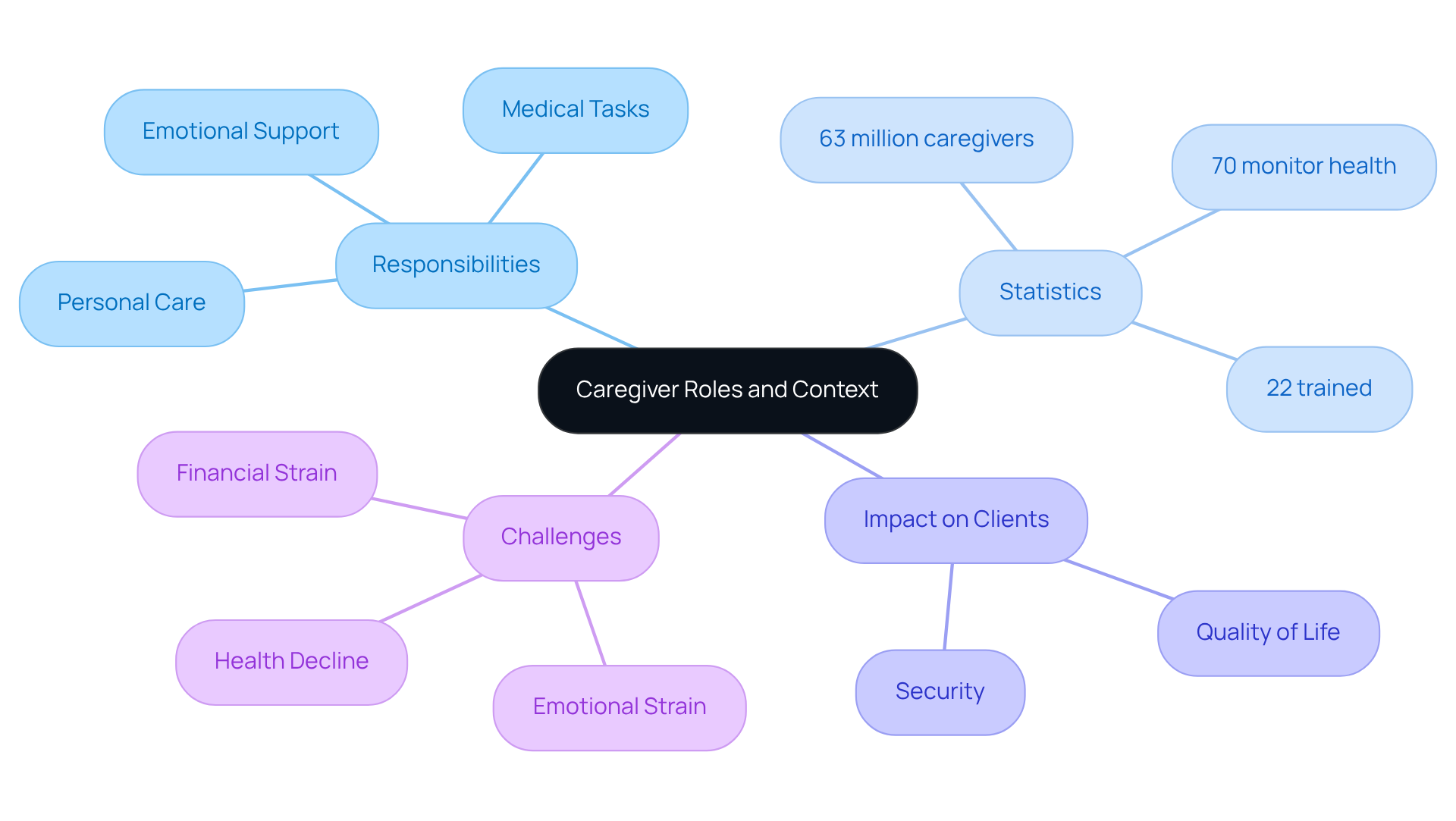 The central node represents the caregiver role, with branches showing their responsibilities, important statistics, the impact they have on clients, and the challenges they face. Each branch helps you see how these elements connect and contribute to the overall understanding of caregivers.