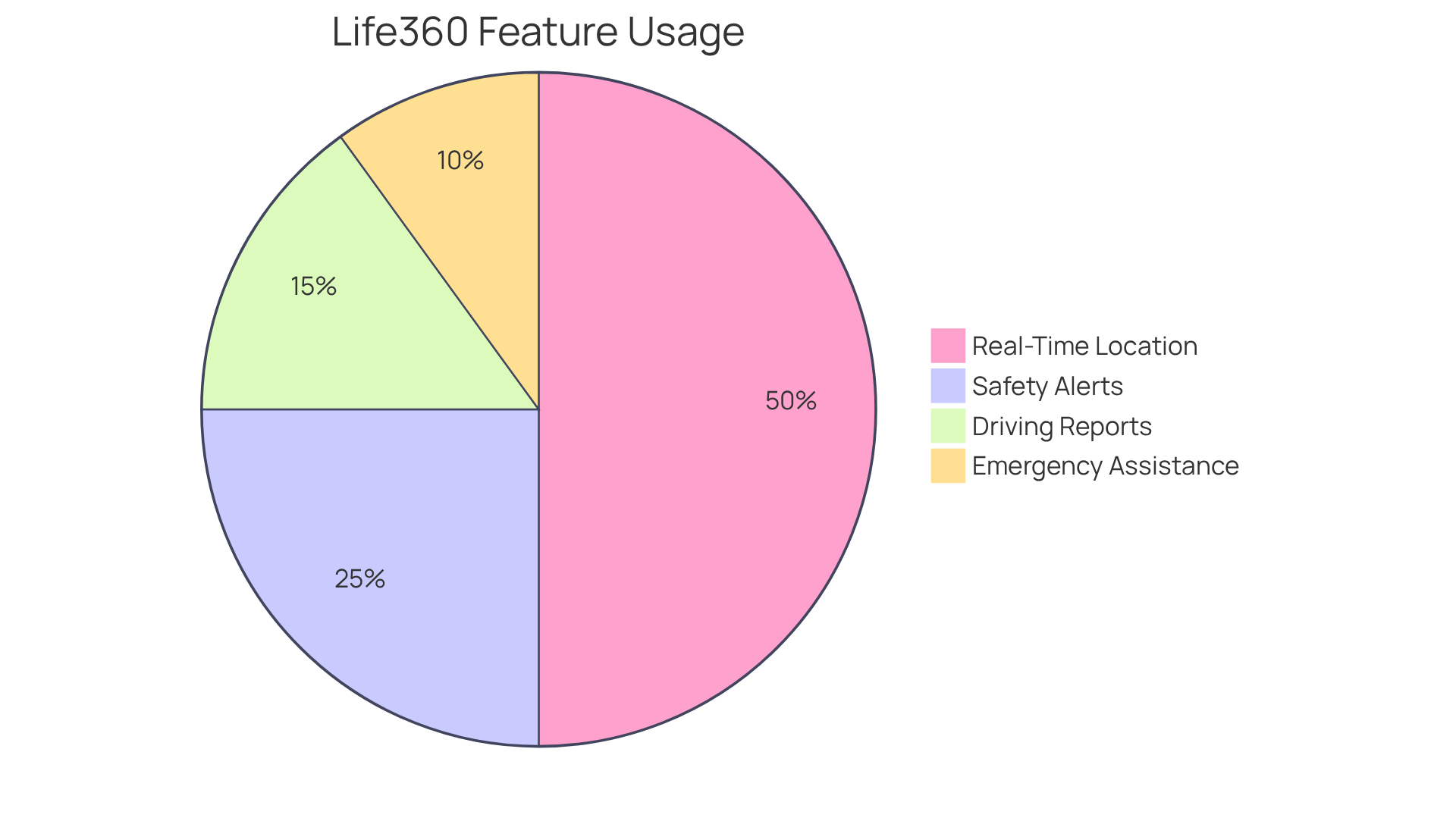 Each slice represents a feature of the Life360 app, showing how many users engage with it. The bigger the slice, the more popular the feature!
