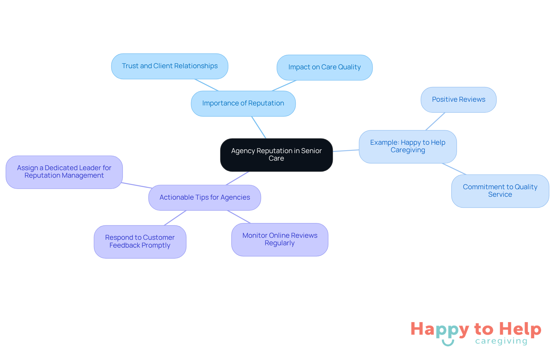The central node represents the main topic of agency reputation. Each branch shows related ideas, such as why reputation matters, a specific agency example, and practical steps agencies can take to improve their trustworthiness.
