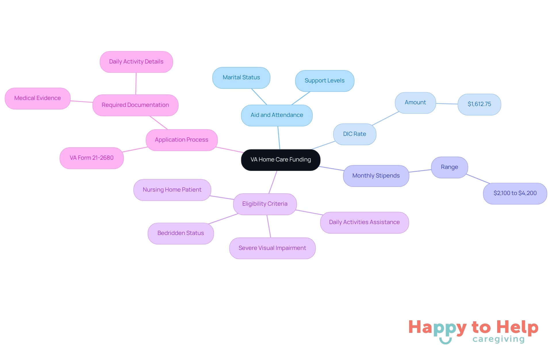 The central node represents the main topic, while branches show different aspects of VA home care funding. Each branch provides specific details, helping you understand how benefits are structured and what to consider when applying.