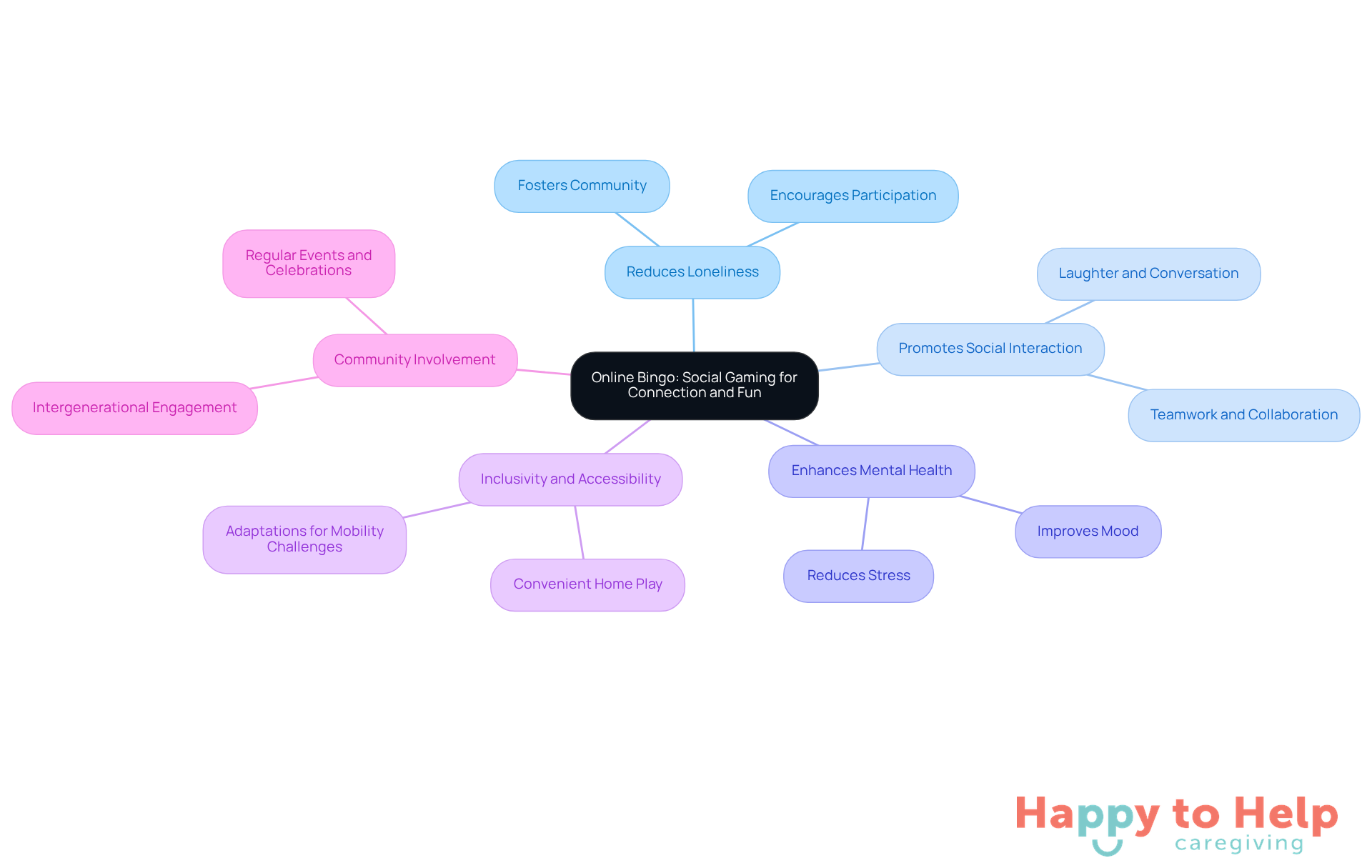The central node represents online Bingo, while the branches show its various benefits. Each color-coded branch highlights a different aspect, making it easy to understand how Bingo contributes to social connection and mental well-being.