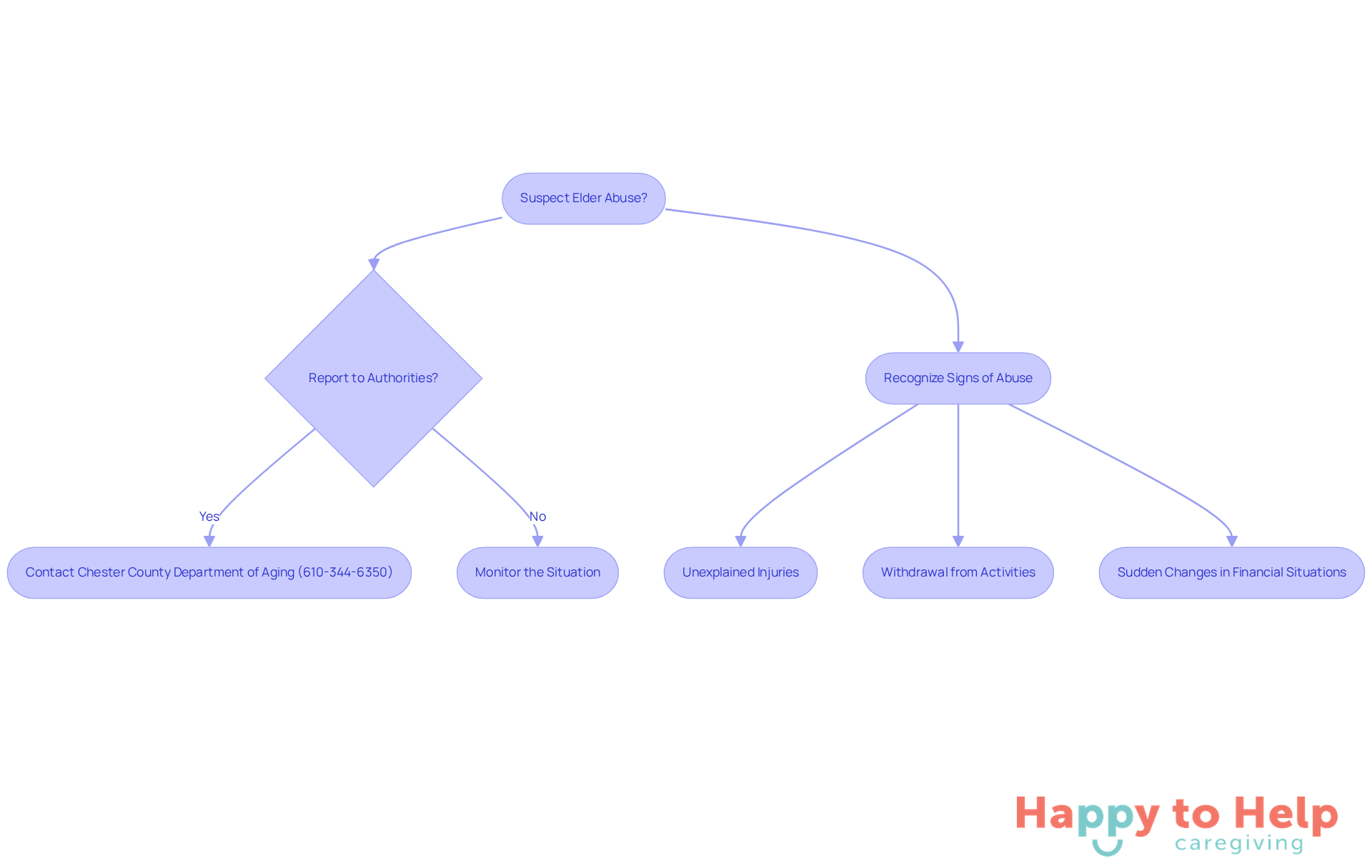 This flowchart guides you through the process of reporting suspected elder abuse. Start at the top and follow the arrows to see what actions to take based on your suspicions.