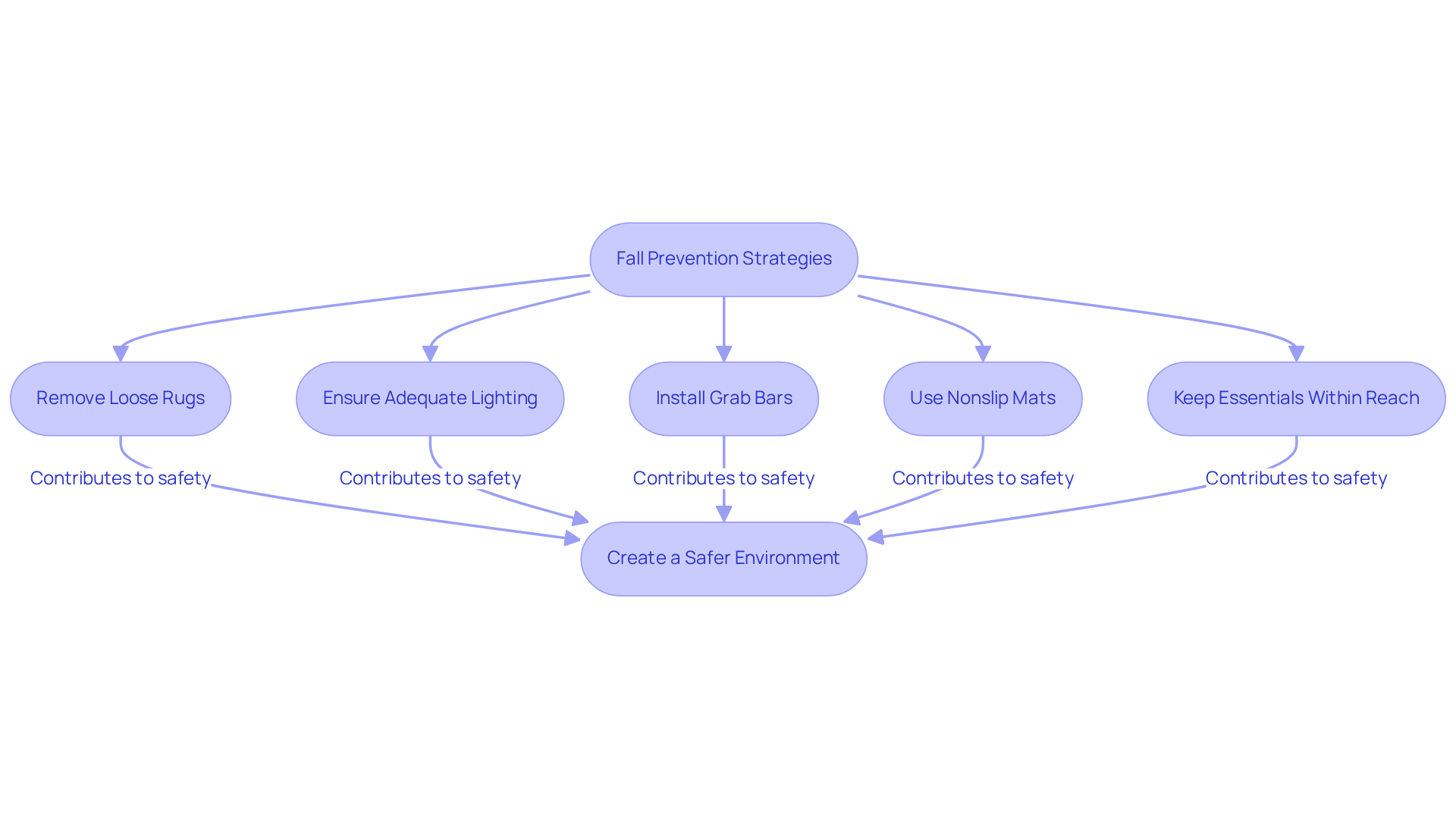 Each box represents a strategy to prevent falls in the home. Follow the arrows to see how each step contributes to creating a safer environment for seniors.